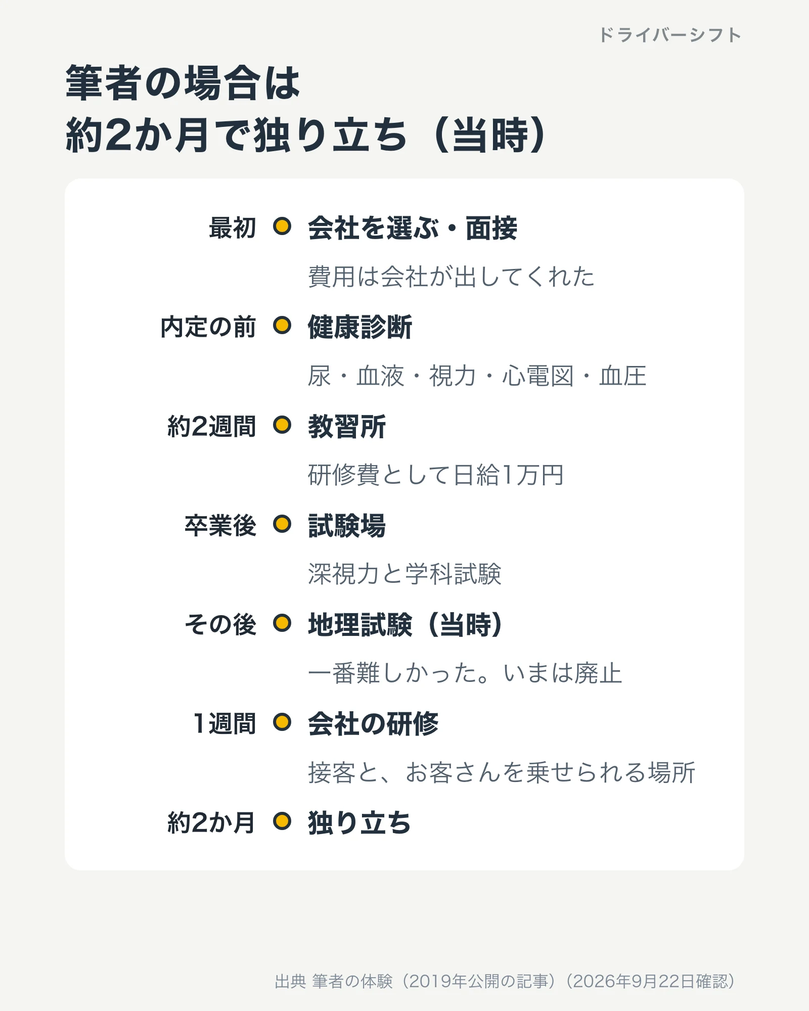 筆者の体験の時系列。会社選び、健康診断、教習所約2週間、試験場、地理試験、研修1週間、約2か月で独り立ち