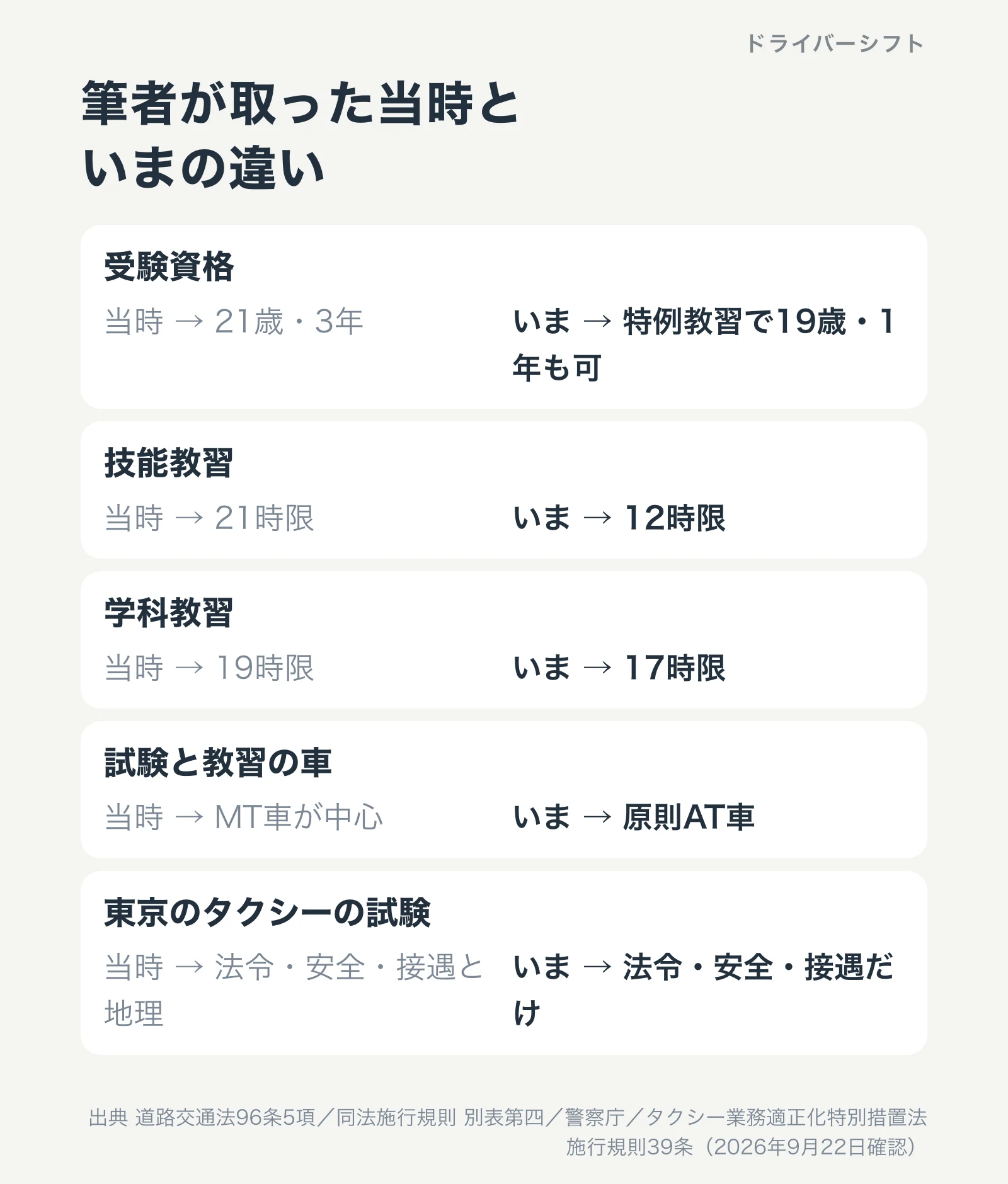 当時といまで変わったこと。受験資格は特例教習で19歳・1年、技能教習は21時限から12時限、学科は19時限から17時限、試験と教習はAT車中心、タクシーの地理試験は廃止