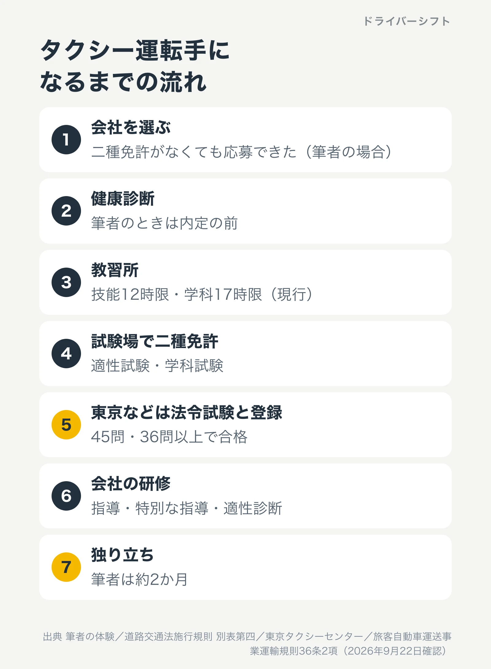 タクシー運転手になるまでの流れ。会社を選ぶ、健康診断、教習所、試験場で二種免許、東京では法令試験と登録、会社の研修、独り立ち