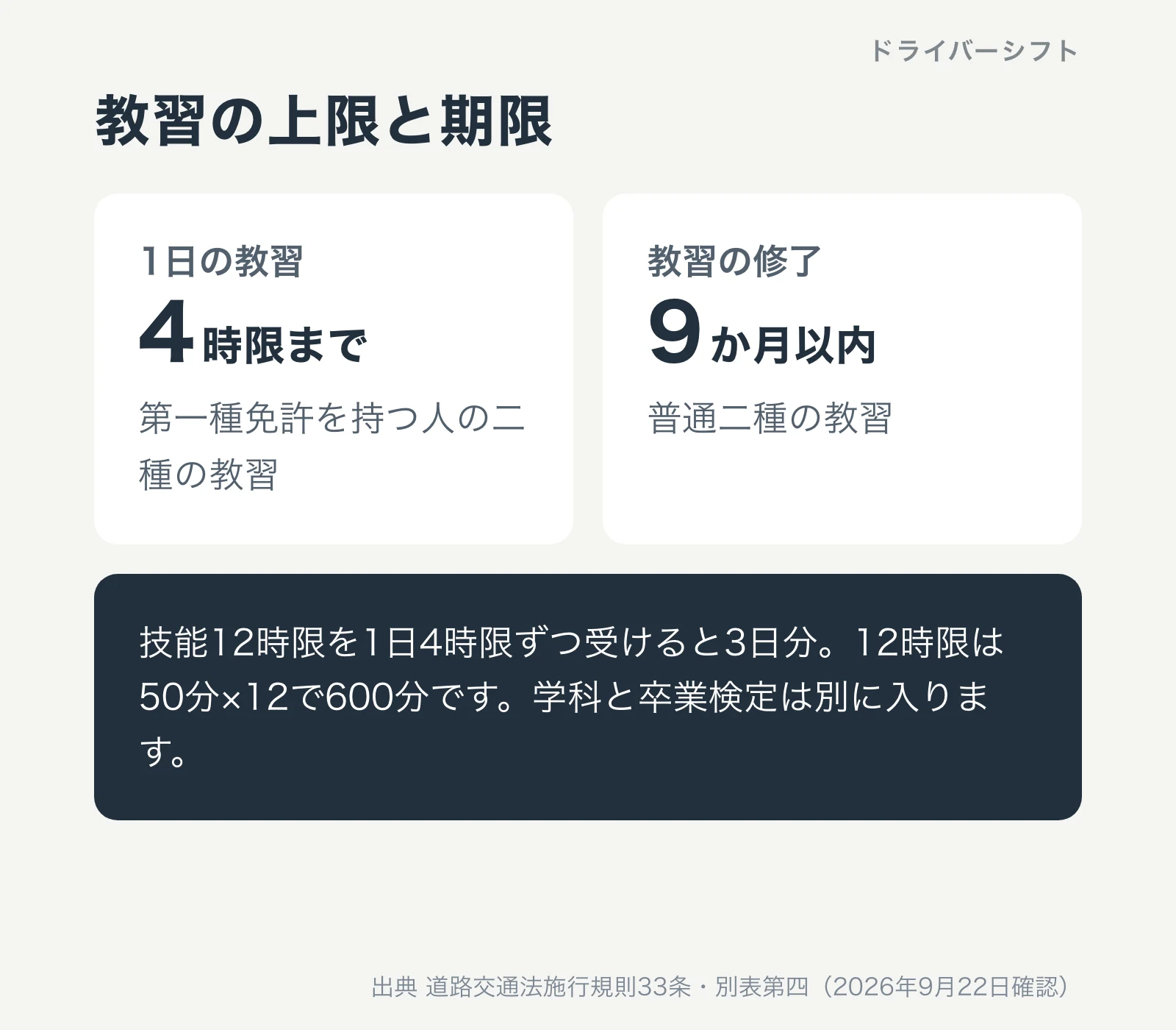 教習の上限。1日の教習は4時限まで、技能12時限なら3日分、教習は9か月以内に修了