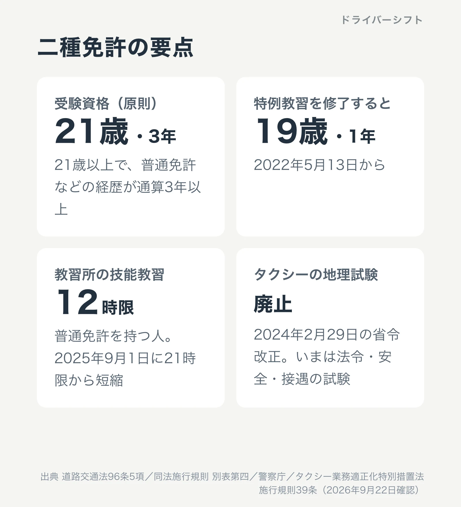 二種免許の要点。受験資格は21歳以上・経歴3年以上、特例教習で19歳以上・1年以上。普通二種の技能教習は12時限。タクシーの地理試験は2024年に廃止