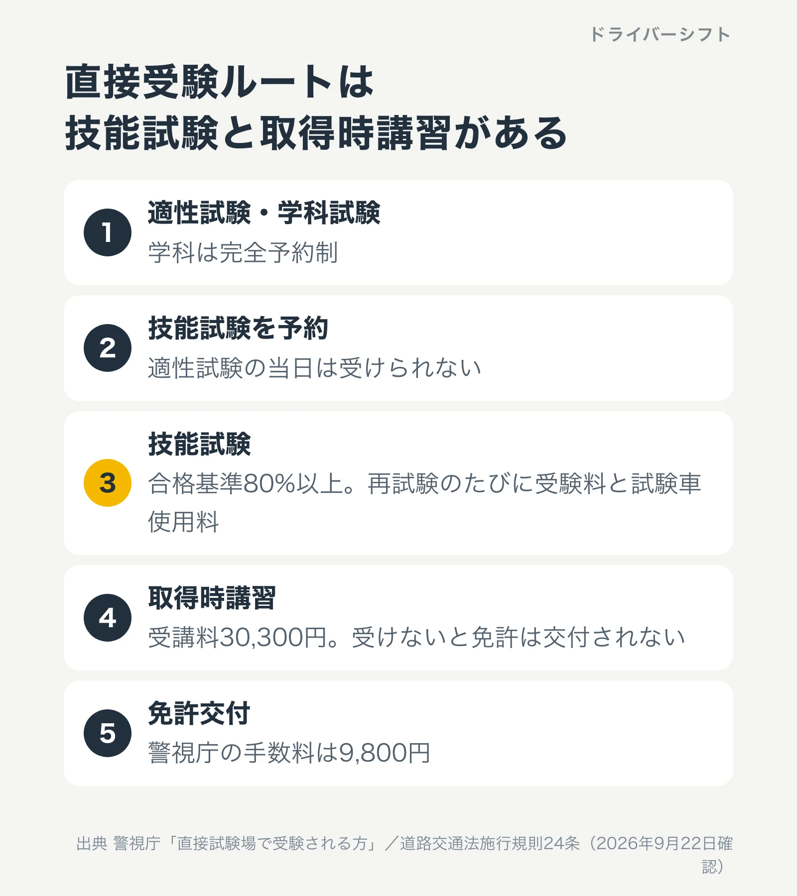 直接受験ルートの手順。試験場で適性試験、学科試験、予約して技能試験、合格後に取得時講習、免許交付