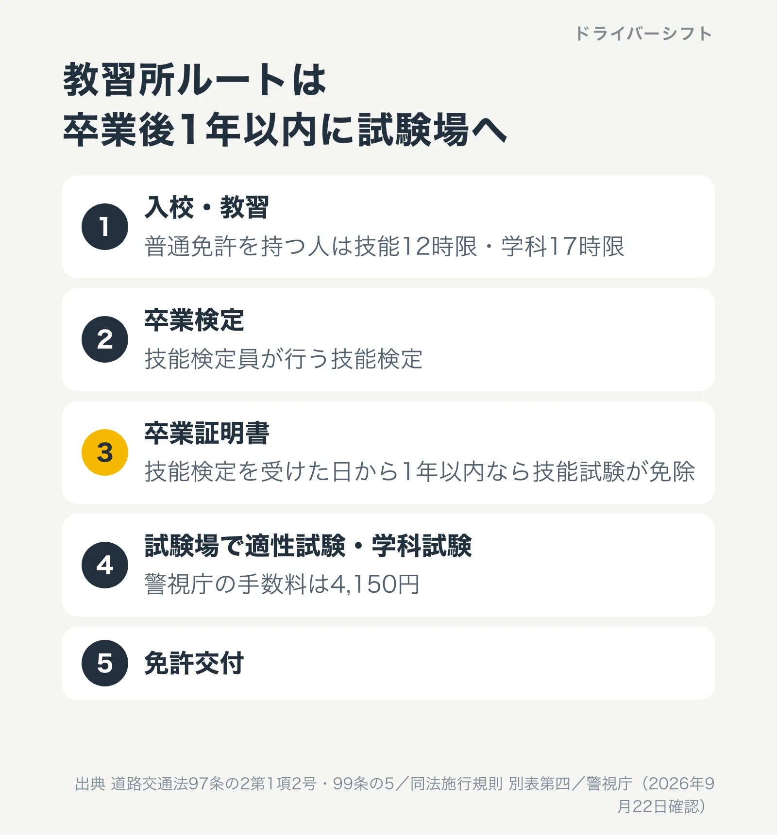 教習所ルートの手順。入校、技能と学科の教習、卒業検定、卒業証明書、1年以内に試験場で適性試験と学科試験、免許交付
