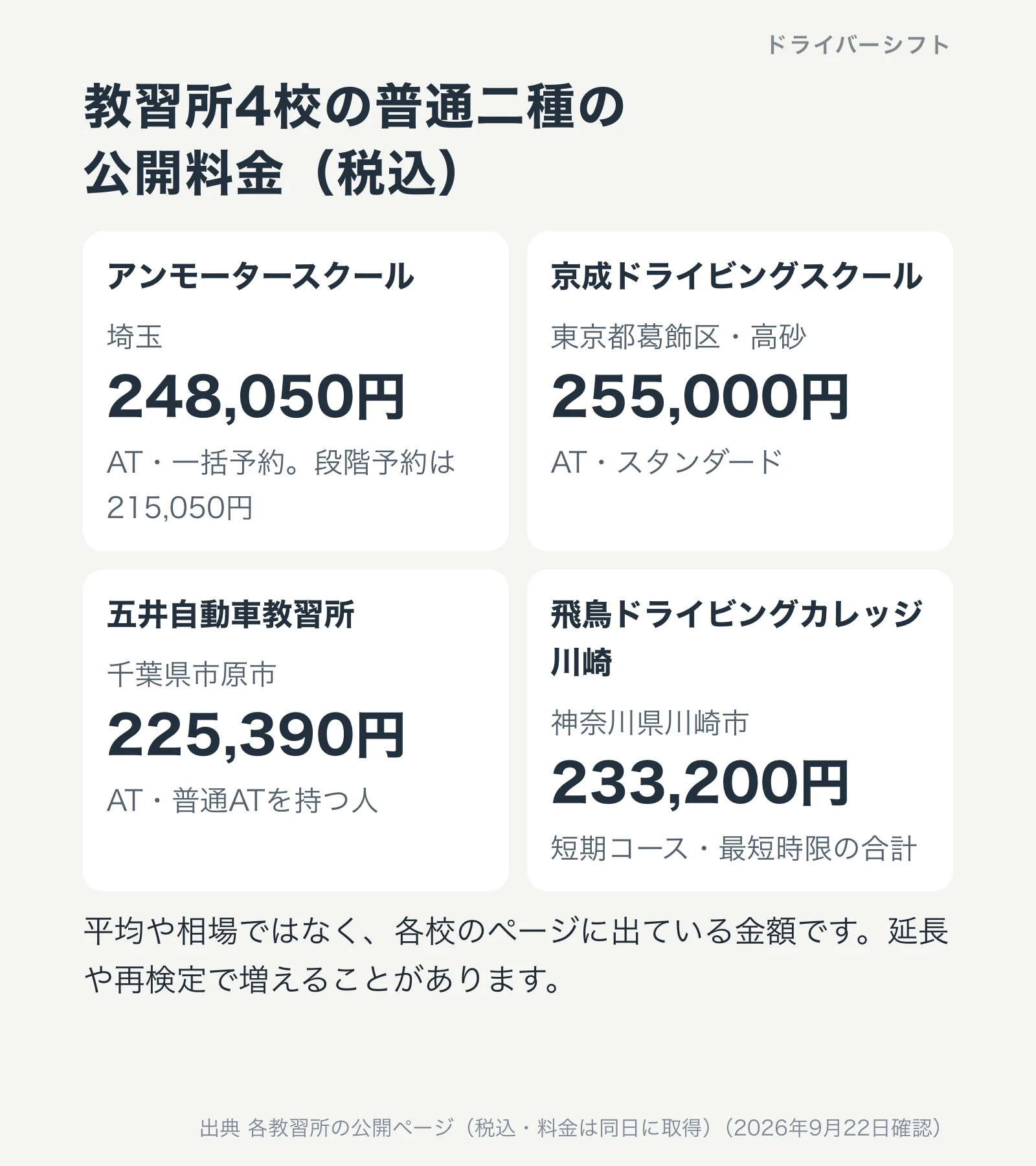 教習所4校の普通二種の公開料金。アンモータースクール AT一括予約248050円、京成ドライビングスクール 255000円、五井自動車教習所 225390円、飛鳥ドライビングカレッジ川崎 233200円