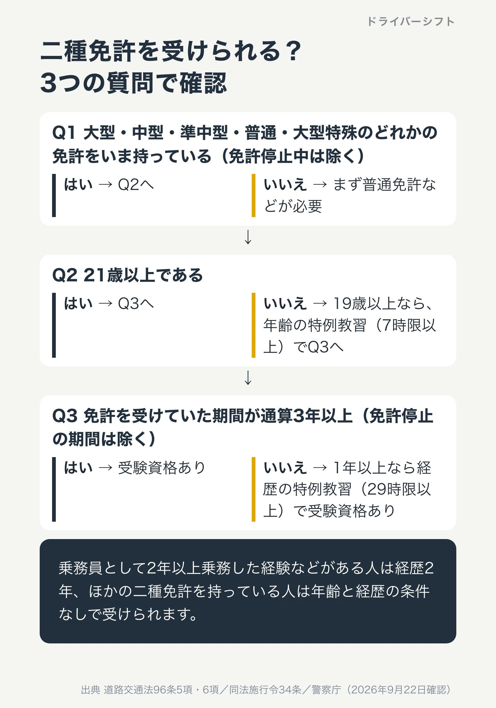 二種免許の受験資格の判定フロー図。Q1普通免許などを持っているか、Q2年齢は21歳以上か19歳以上か、Q3経歴は3年以上か1年以上か、特例教習が必要か