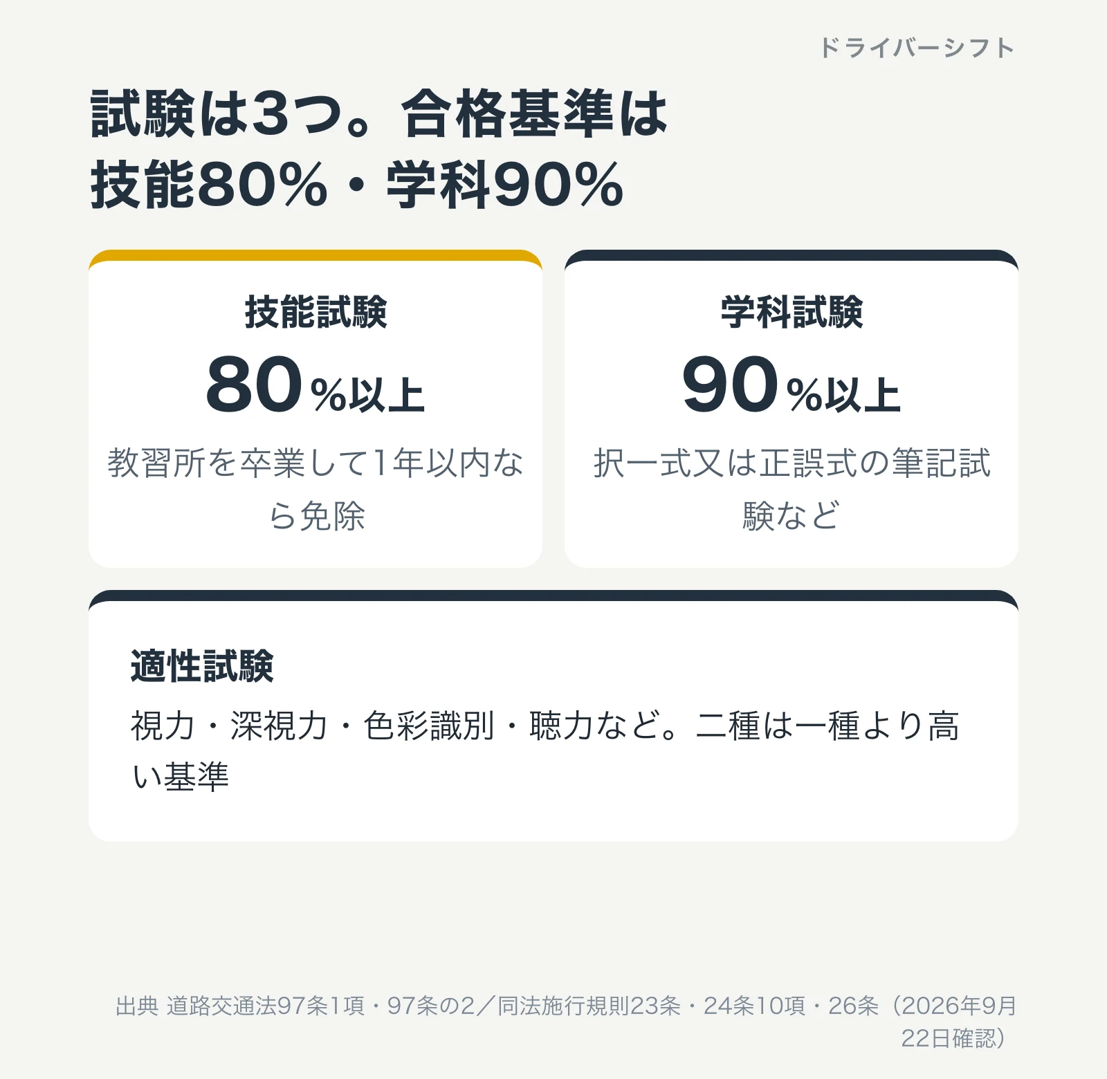 二種免許の試験の3つの中身と合格基準。適性試験は視力・深視力など、技能試験は80%以上で教習所卒業者は免除、学科試験は90%以上