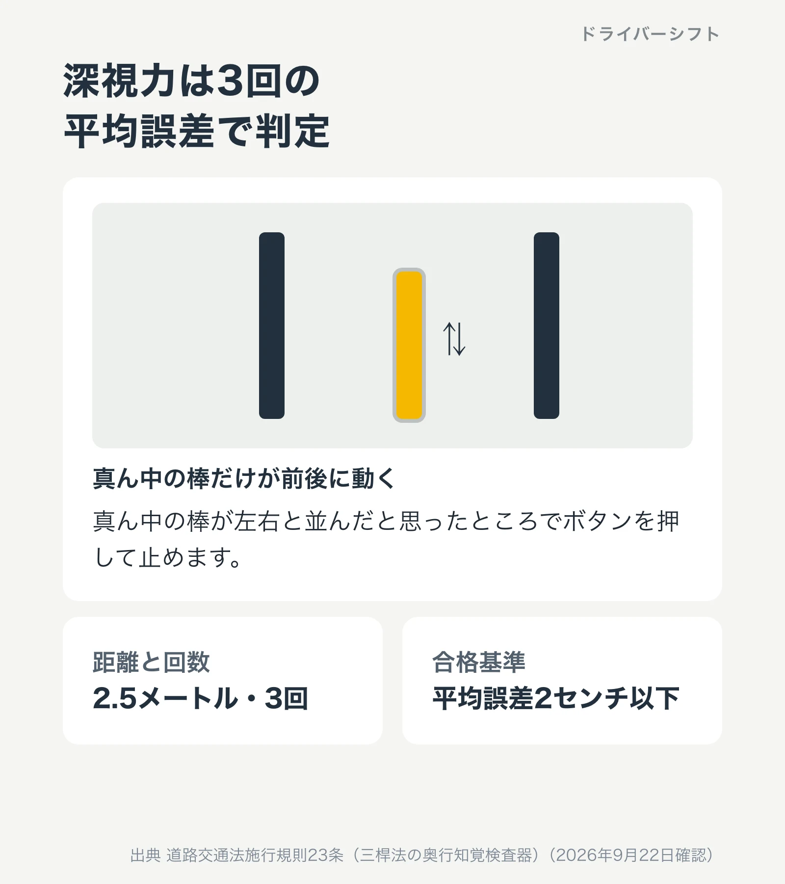 深視力検査の図。3本の棒のうち真ん中が前後に動き、左右と並んだところでボタンを押す。2.5メートルの距離で3回、平均誤差2センチ以下で合格