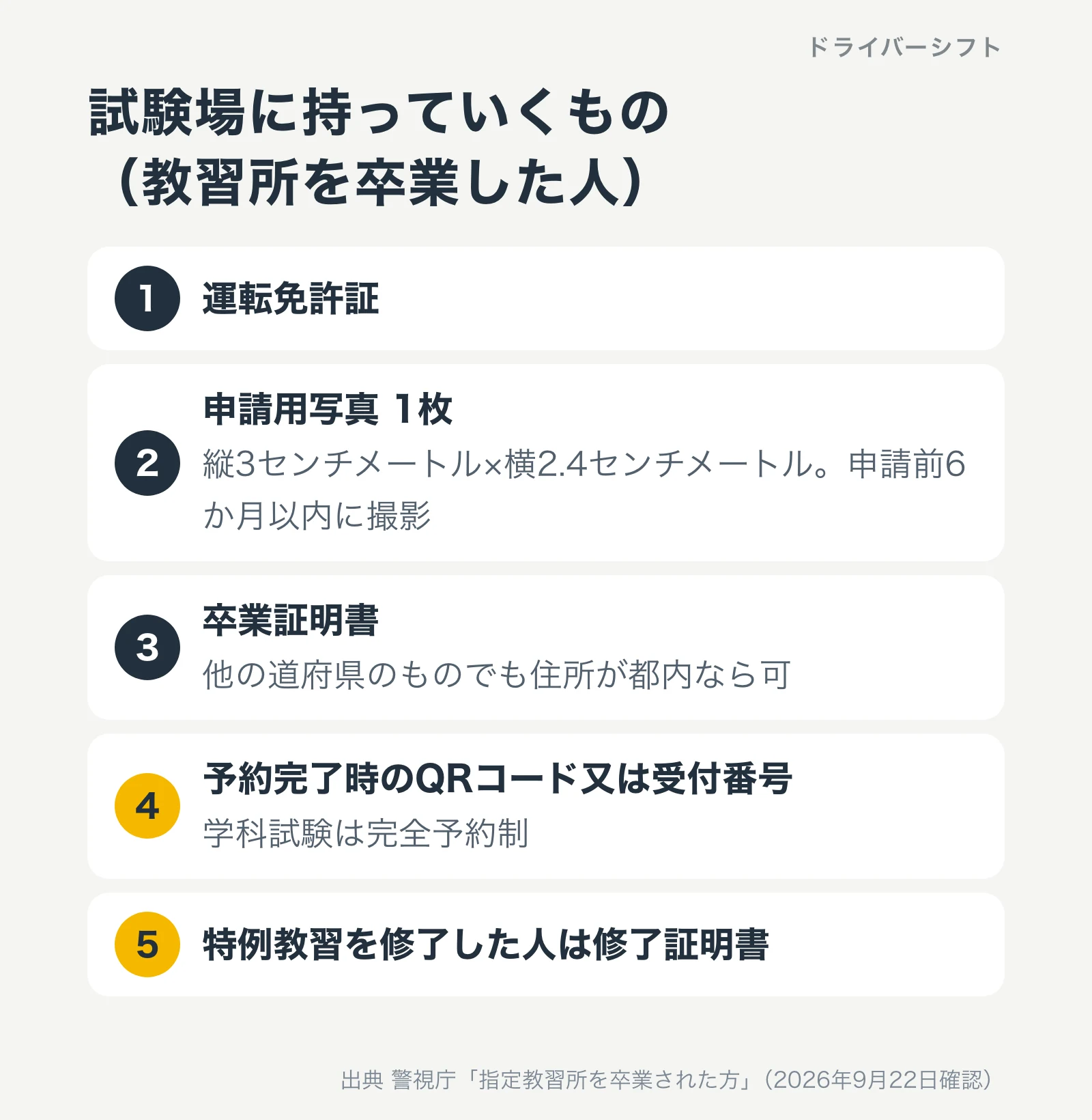 試験場に持っていくもの。運転免許証、申請用写真、卒業証明書、予約のQRコード又は受付番号、特例教習を修了した人は修了証明書
