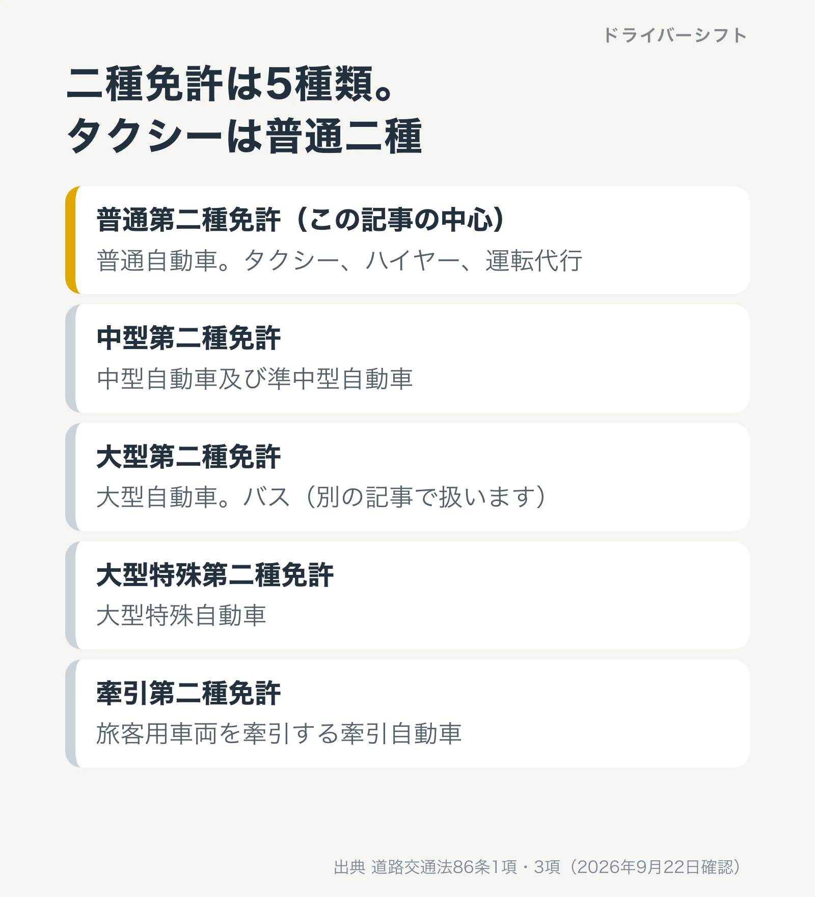二種免許の5種類。普通第二種はタクシー・運転代行、中型第二種はマイクロバス、大型第二種はバス、大型特殊第二種、牽引第二種