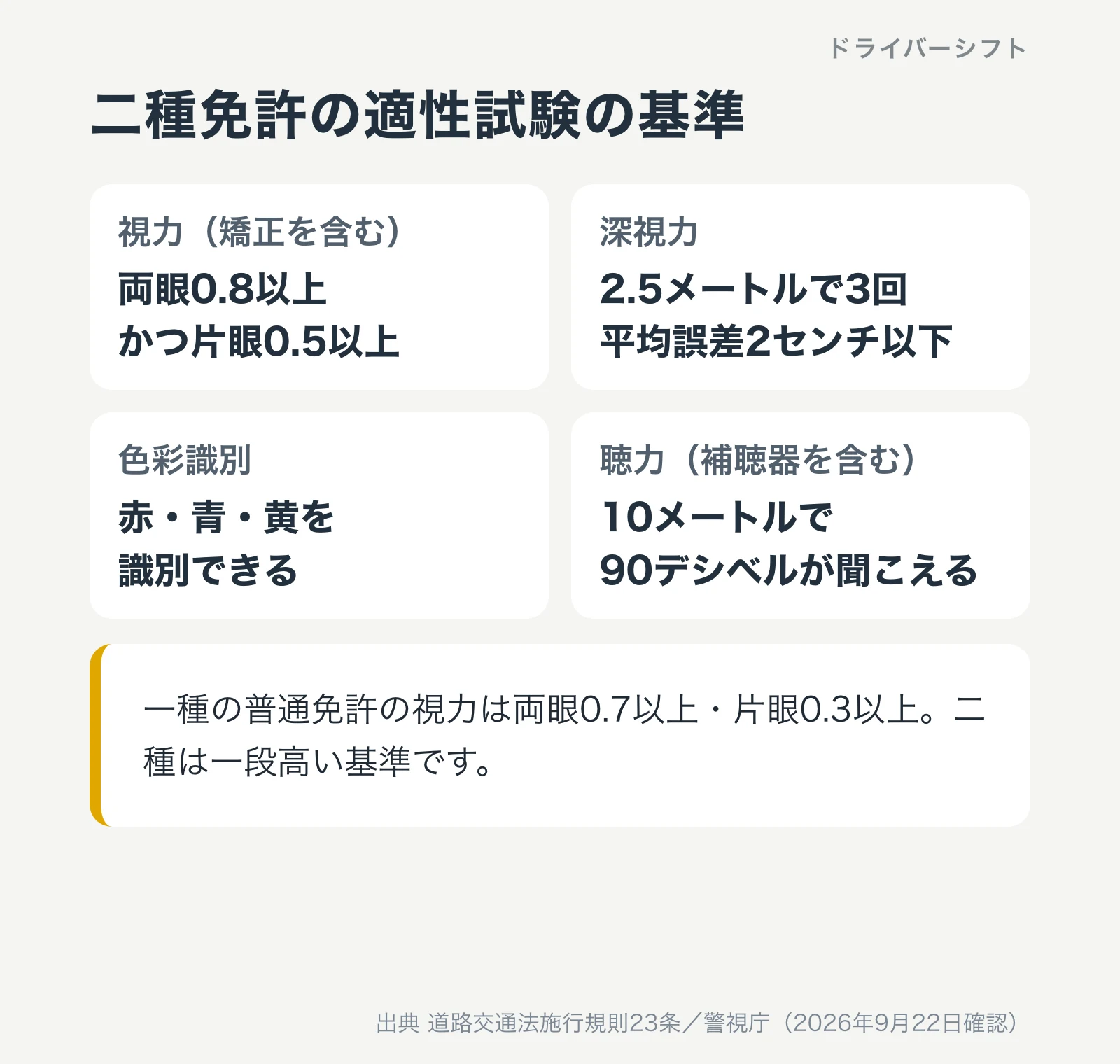 二種免許の適性試験の基準。視力は両眼0.8以上かつ片眼0.5以上、深視力は3回の平均誤差2センチ以下、色は赤青黄の識別、聴力は10メートルで90デシベル