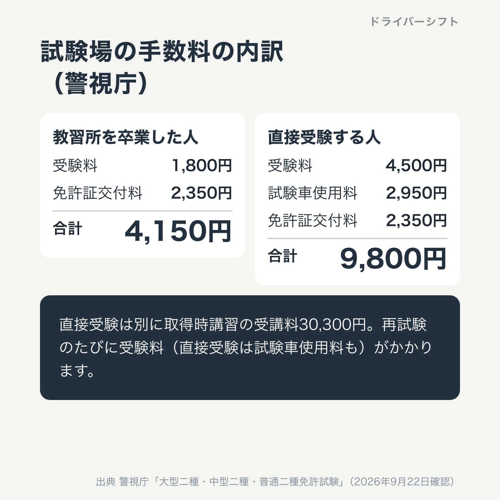 警視庁の二種免許の手数料の内訳。教習所卒業は4150円、直接受験は9800円に取得時講習30300円