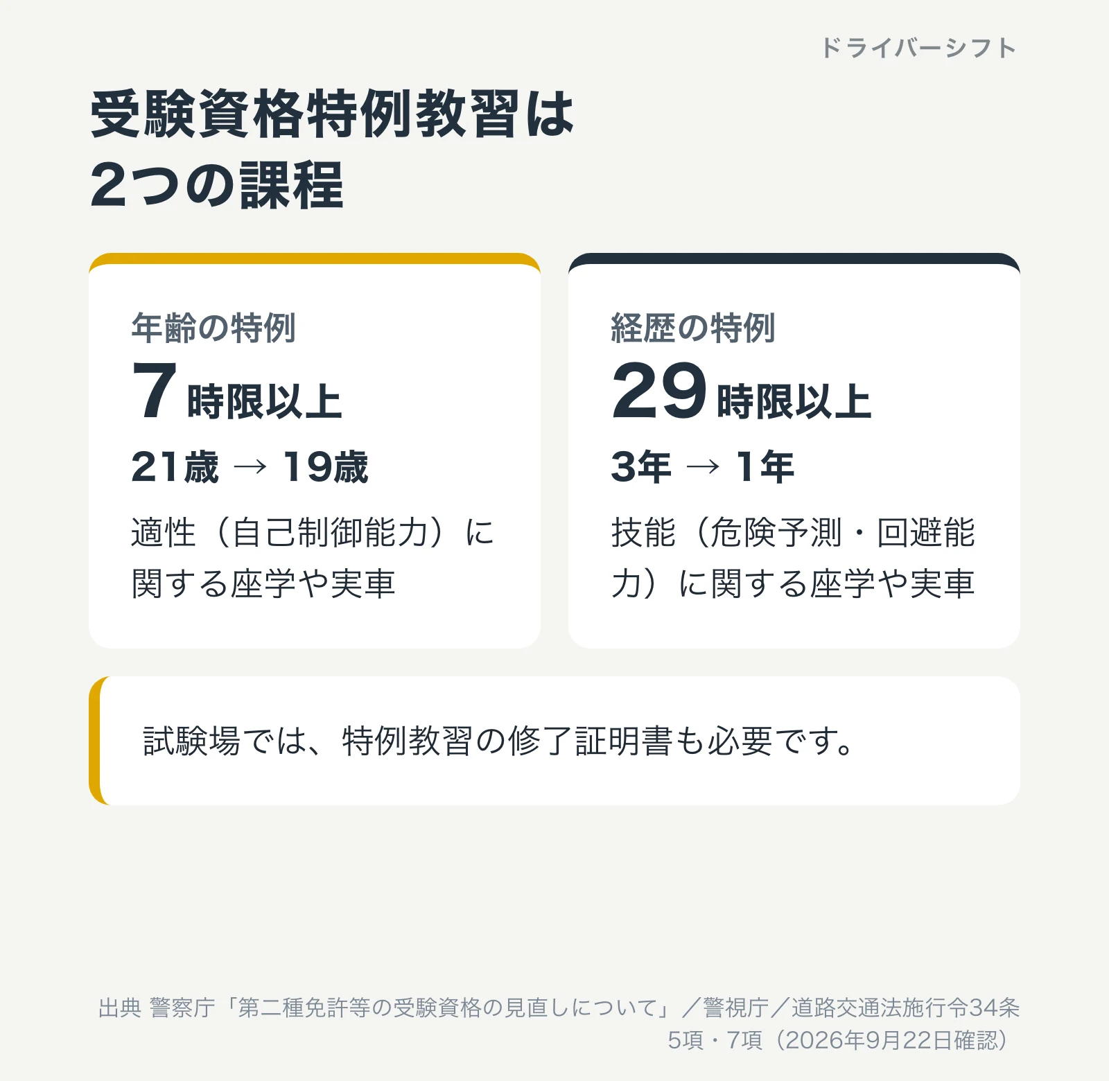 受験資格特例教習の2つの課程。年齢を19歳に下げる適性の教習は7時限以上、経歴を1年に下げる技能の教習は29時限以上