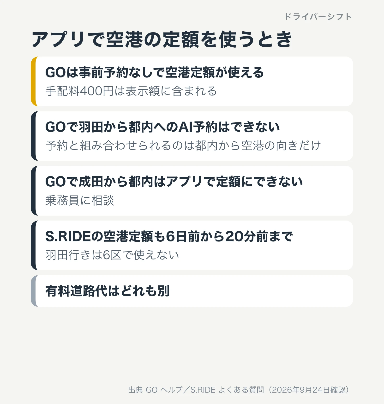 アプリで空港の定額を使うとき。GOは事前予約なしで使え手配料400円込み、羽田から都内のAI予約は不可、成田から都内はアプリで定額不可、S.RIDEは6日前から20分前まで