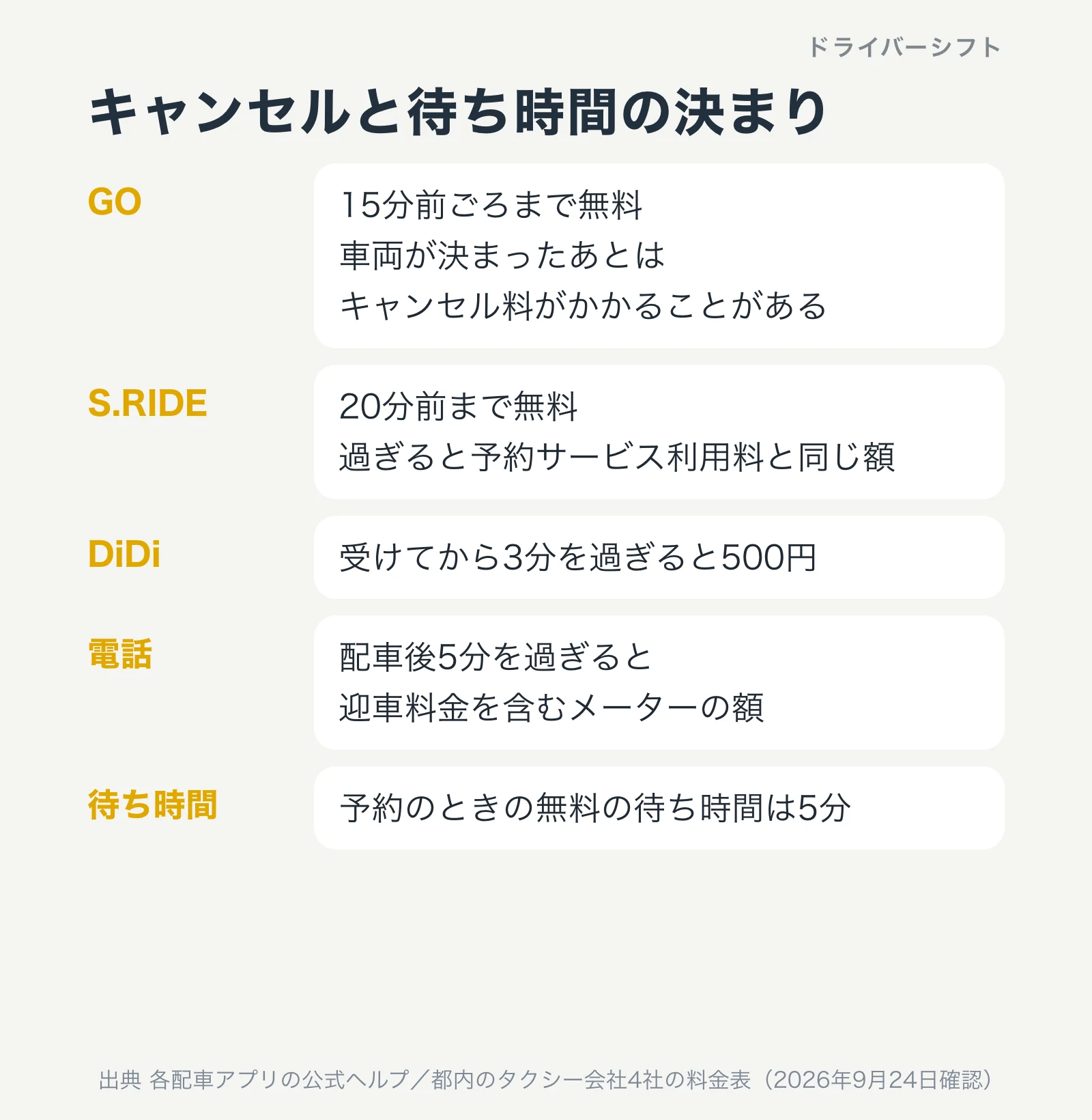 キャンセルと待ち時間の決まり。GOは15分前ごろまで無料、S.RIDEは20分前まで、DiDiは3分を過ぎると500円、電話は配車後5分を過ぎると迎車料金を含むメーターの額、無料の待ち時間は5分