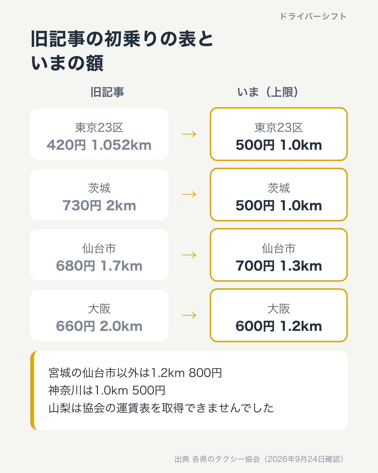 旧記事の初乗りの表といまの額。東京23区は420円から1.0km 500円、茨城は730円から1.0km 500円、仙台市は680円から1.3km 700円、大阪は660円から1.2km 600円