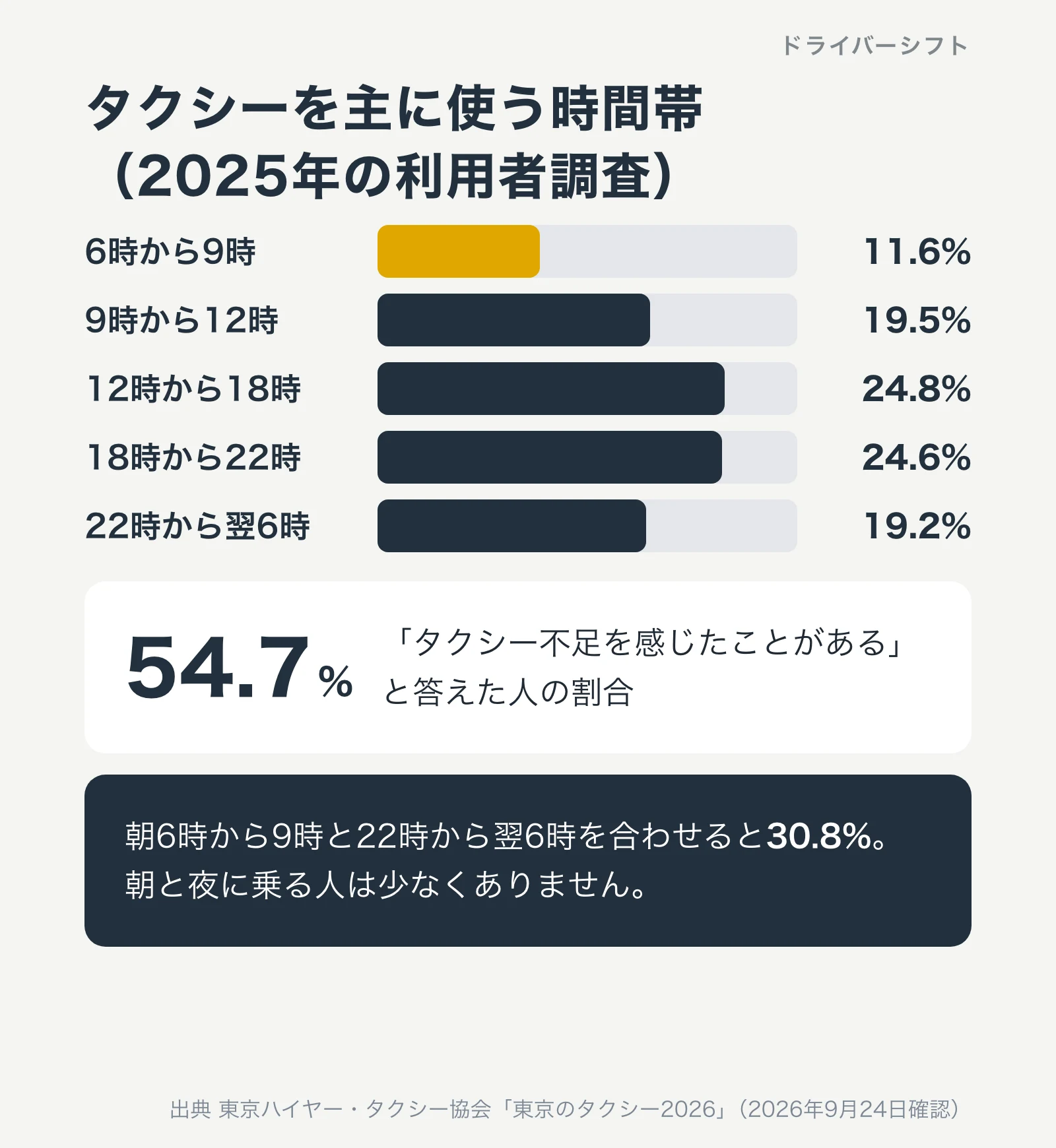 タクシーを主に使う時間帯。6時から9時が11.6%、22時から翌6時が19.2%。タクシー不足を感じたことがある人は54.7%