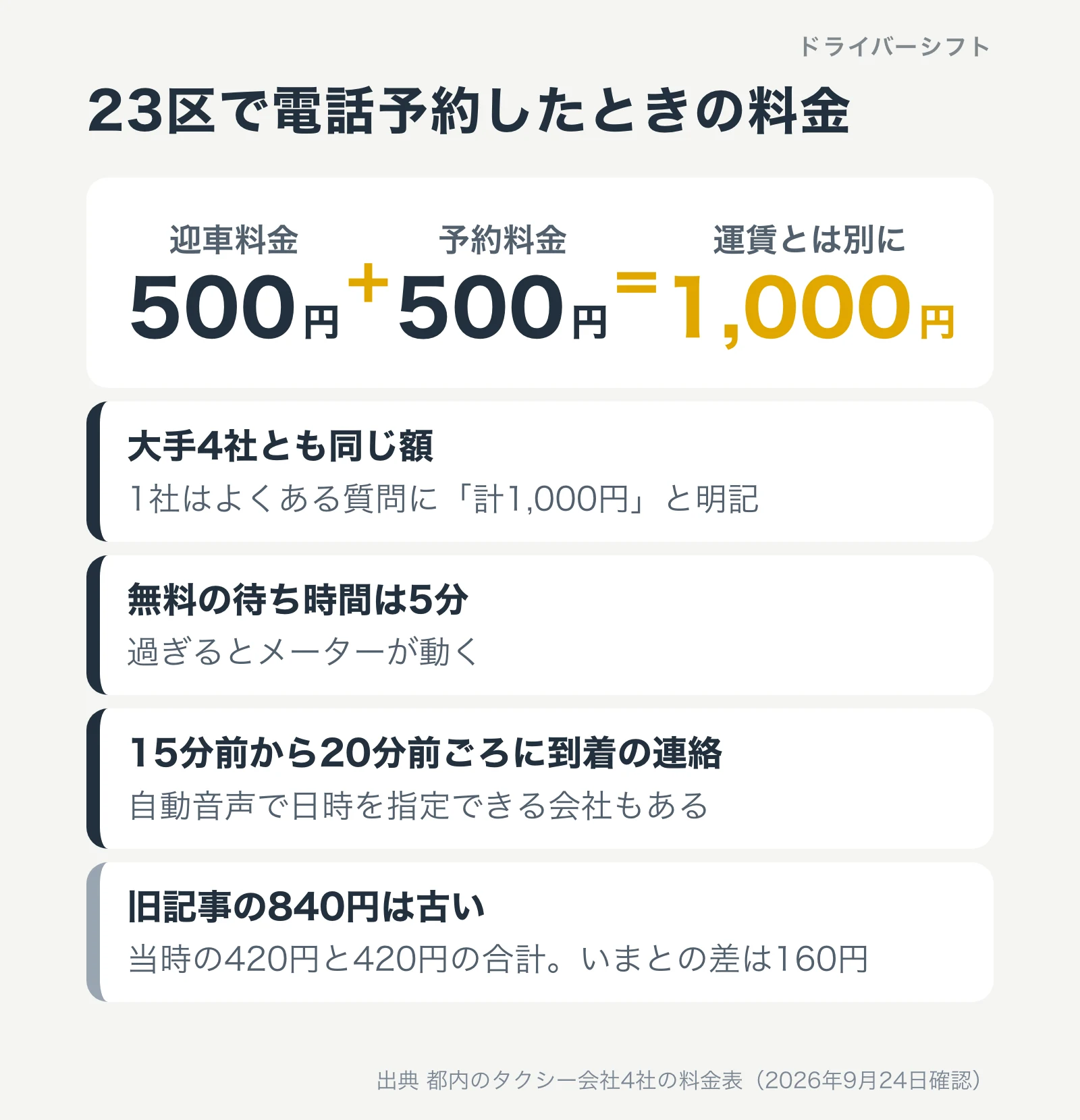 23区で電話予約したときの料金。迎車料金500円と予約料金500円で、運賃とは別に1,000円