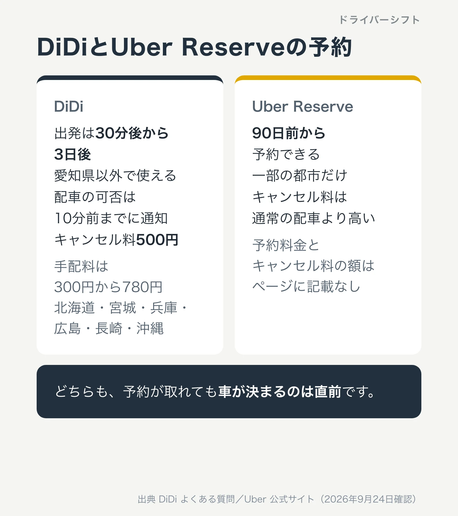 DiDiとUber Reserveの予約の条件。DiDiは30分後から3日後、キャンセル料500円。Uber Reserveは90日前から、一部の都市のみ