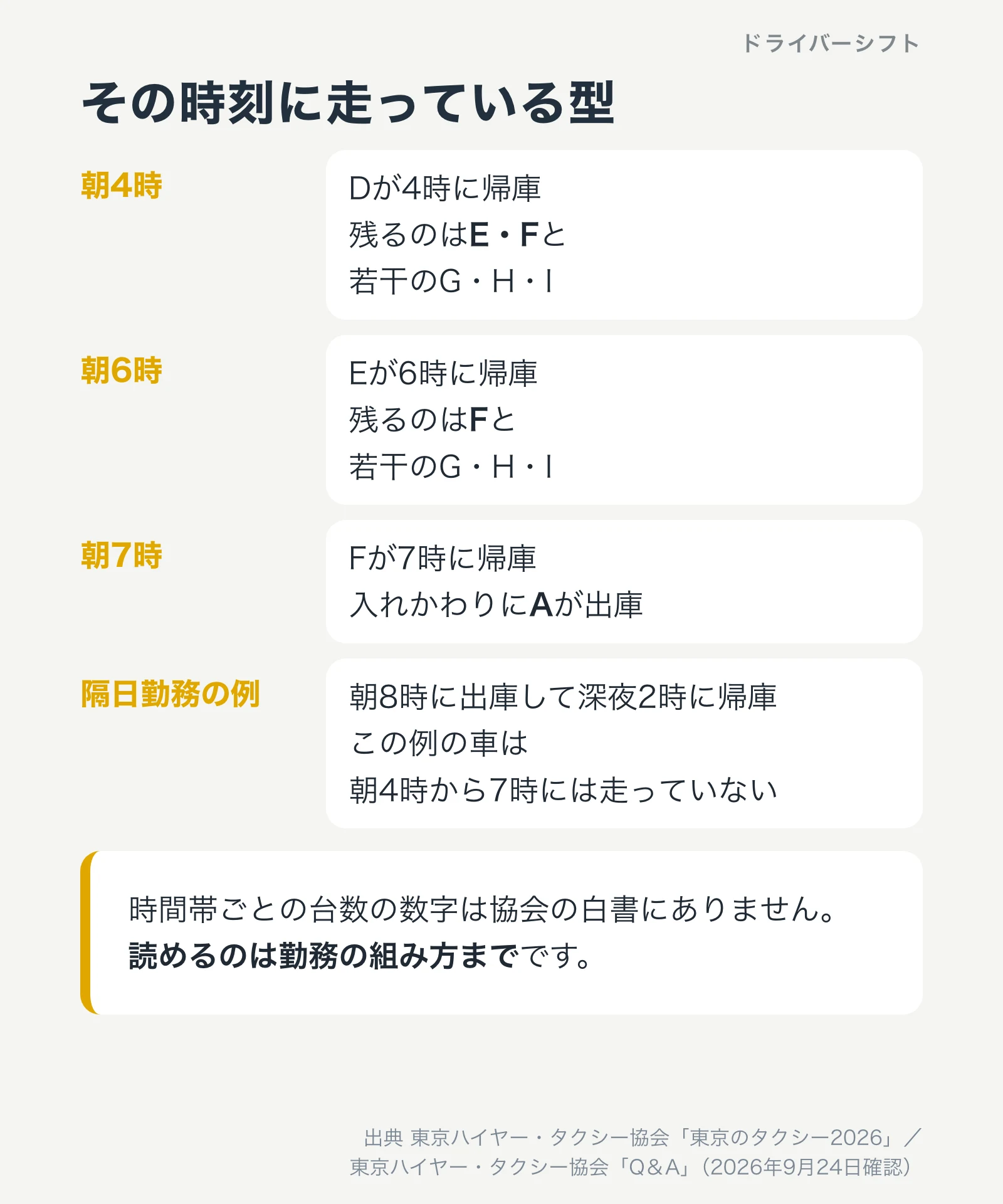 その時刻に走っている型。朝4時はEとFと若干のG・H・I、朝6時はFと若干のG・H・I、朝7時はFが帰庫しAが出庫