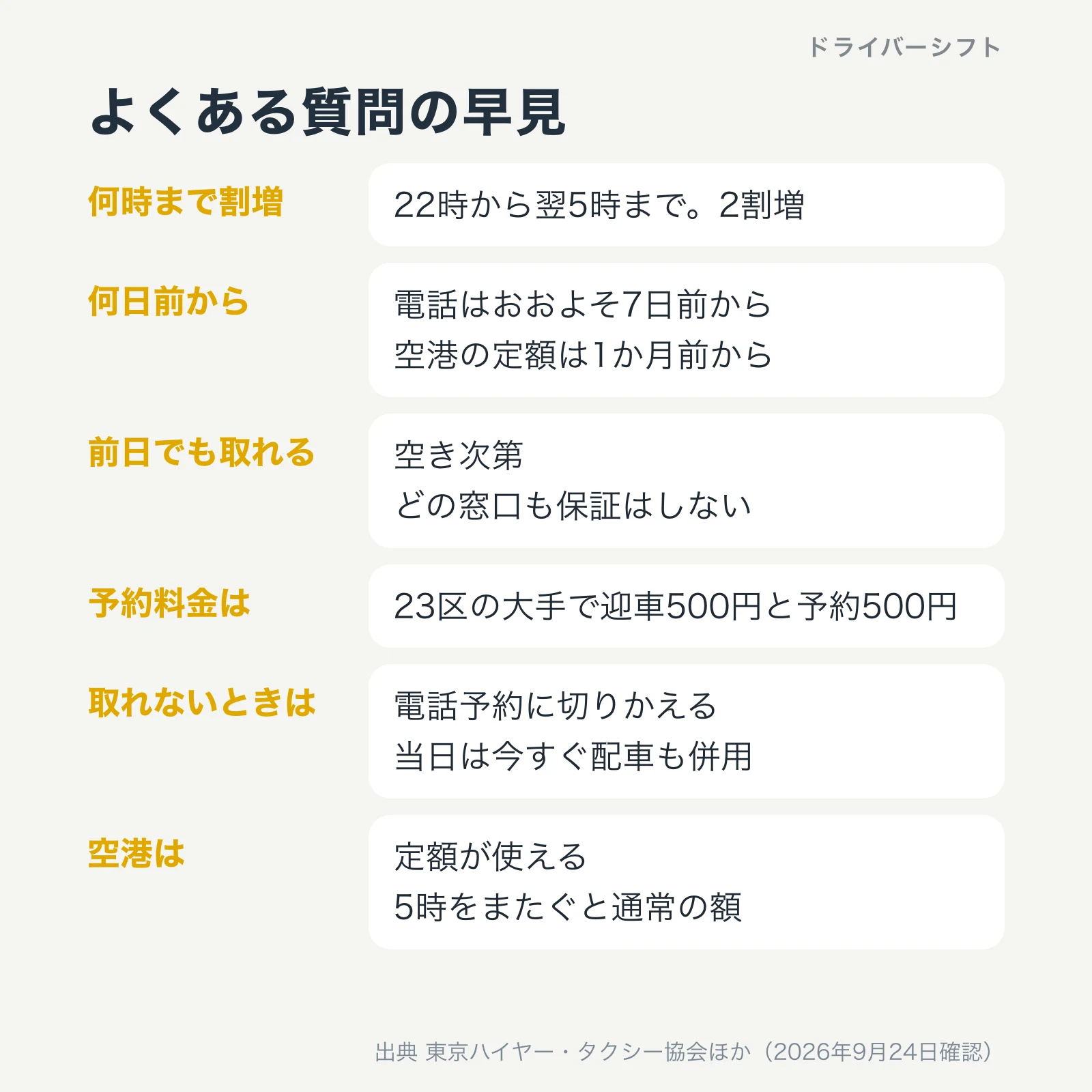 よくある質問の早見。割増は22時から翌5時まで2割増、電話はおおよそ7日前から、空港の定額は1か月前から、前日でも空き次第、23区の大手で迎車500円と予約500円、取れないときは電話予約に切りかえる