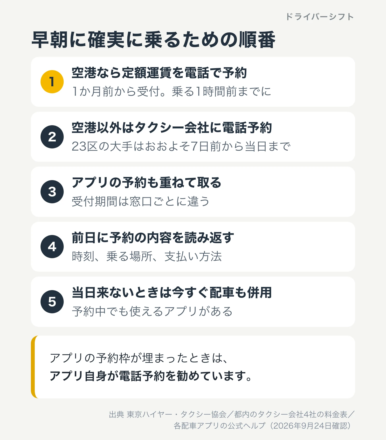 早朝に確実に乗るための5つの順番。空港なら定額を電話予約、空港以外はタクシー会社に電話予約、アプリの予約も重ねる、前日に読み返す、当日来なければ今すぐ配車も併用