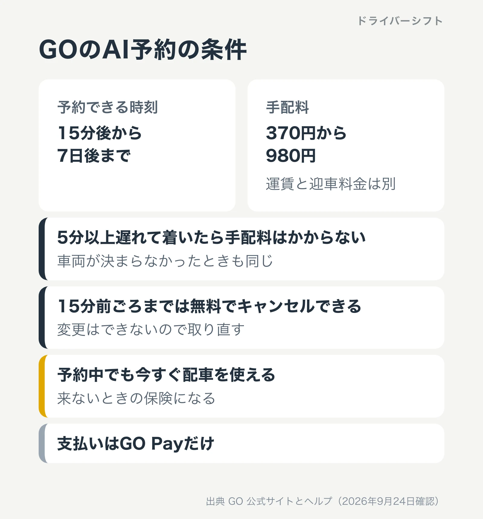 GOのAI予約の条件。15分後から7日後まで、手配料370円から980円、5分以上遅れたら手配料なし、15分前ごろまで無料キャンセル、予約中も今すぐ配車を使える、支払いはGO Payだけ