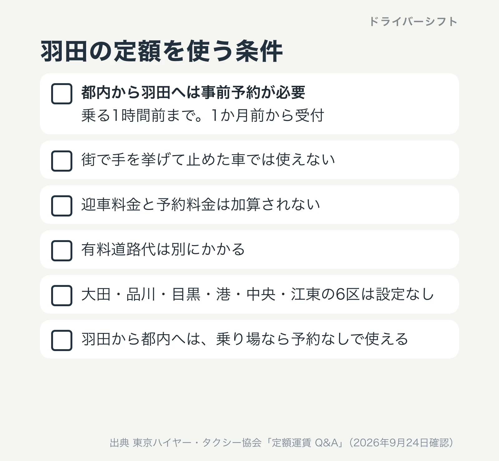 羽田の定額を使う条件のチェックリスト。都内から羽田は事前予約が必要で1時間前まで、流しでは使えない、迎車料金と予約料金は加算されない、有料道路代は別、6区は設定なし、羽田から都内は乗り場なら予約なし