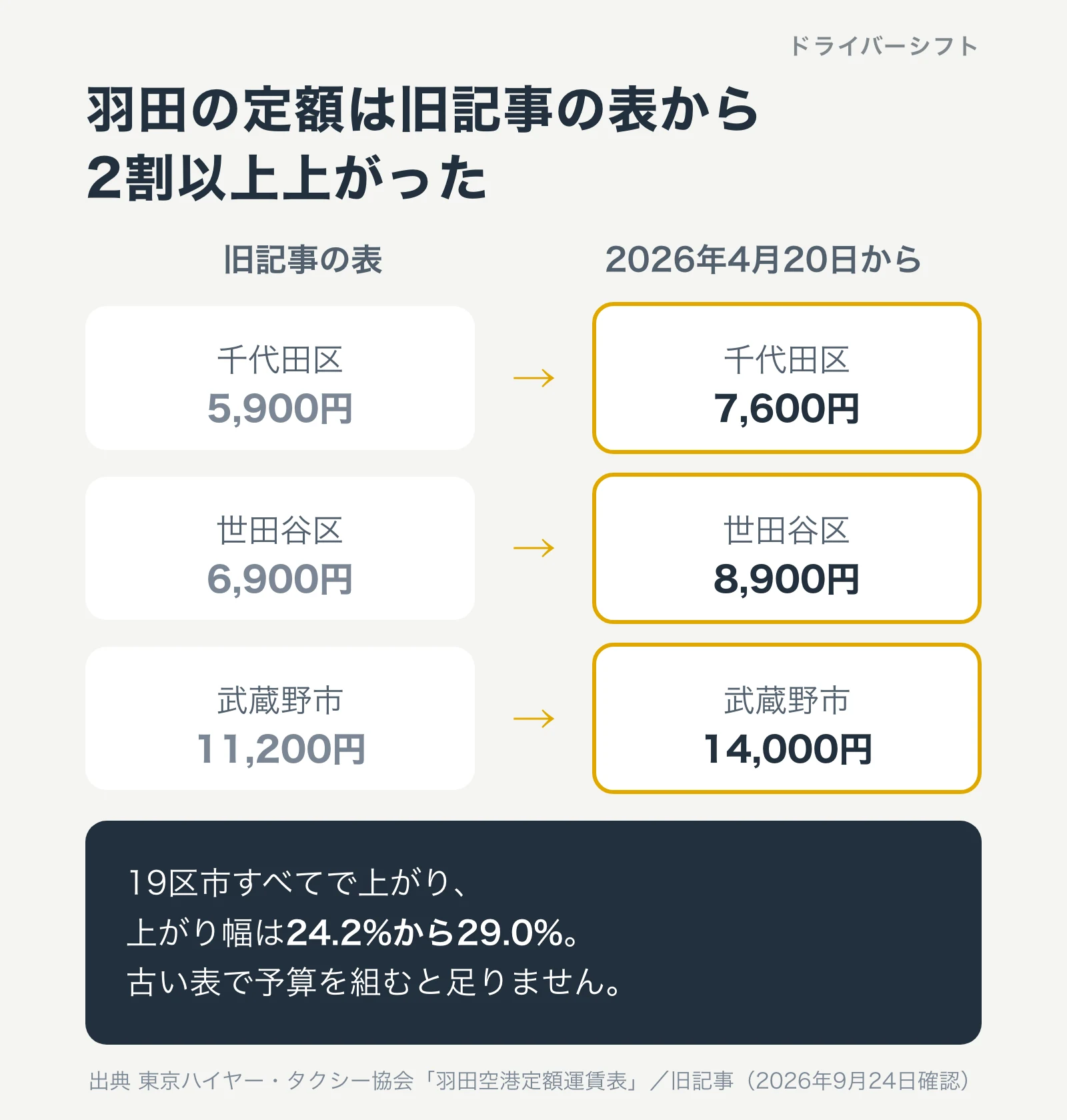 羽田の定額は旧記事の表から2割以上上がった。千代田区5,900円から7,600円、世田谷区6,900円から8,900円、武蔵野市11,200円から14,000円