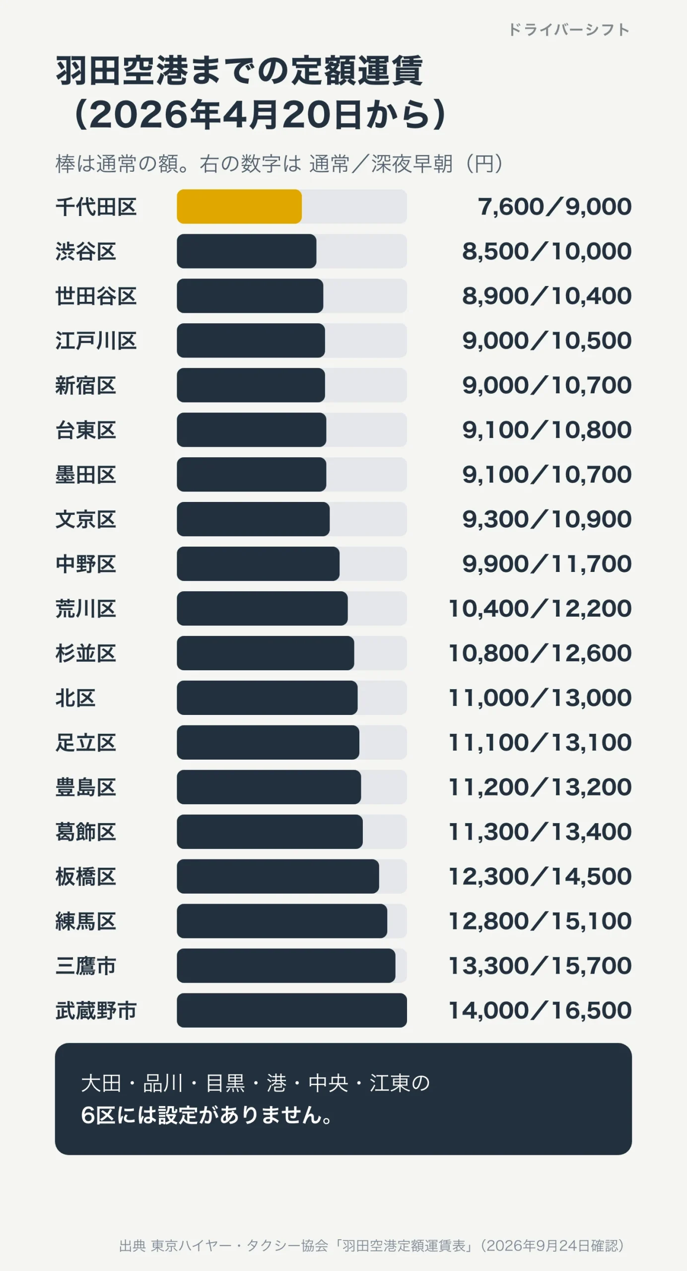 羽田空港までの定額運賃の横棒グラフ。通常は千代田区7,600円が最も安く、武蔵野市14,000円が最も高い。大田・品川・目黒・港・中央・江東の6区には設定がない