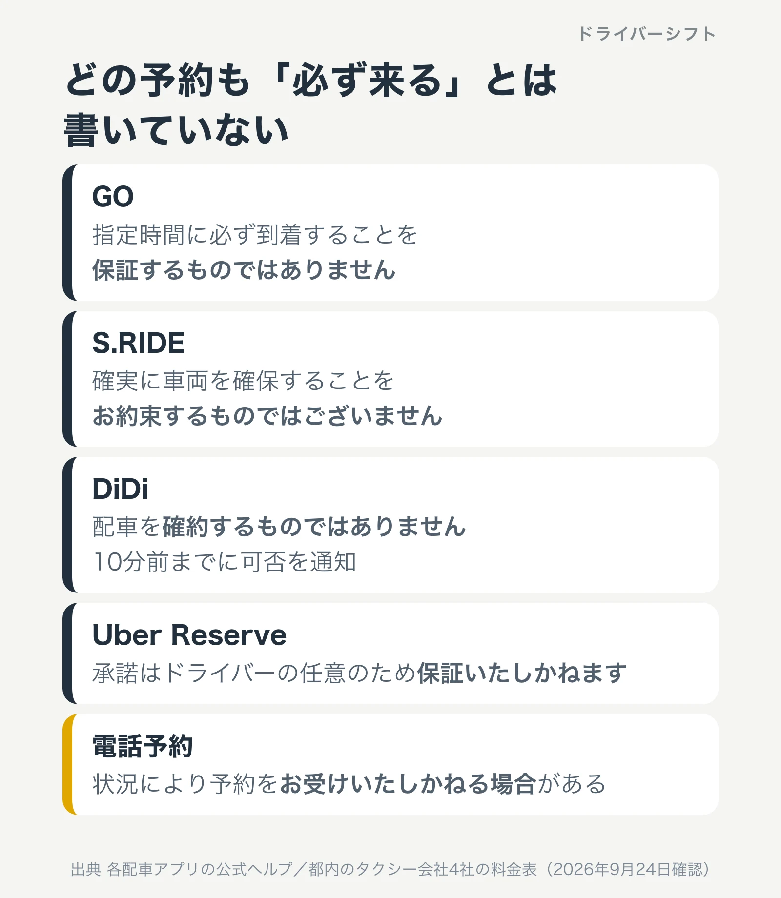 どの予約も必ず来るとは書いていない。GO、S.RIDE、DiDi、Uber Reserve、電話予約のそれぞれの注意書き