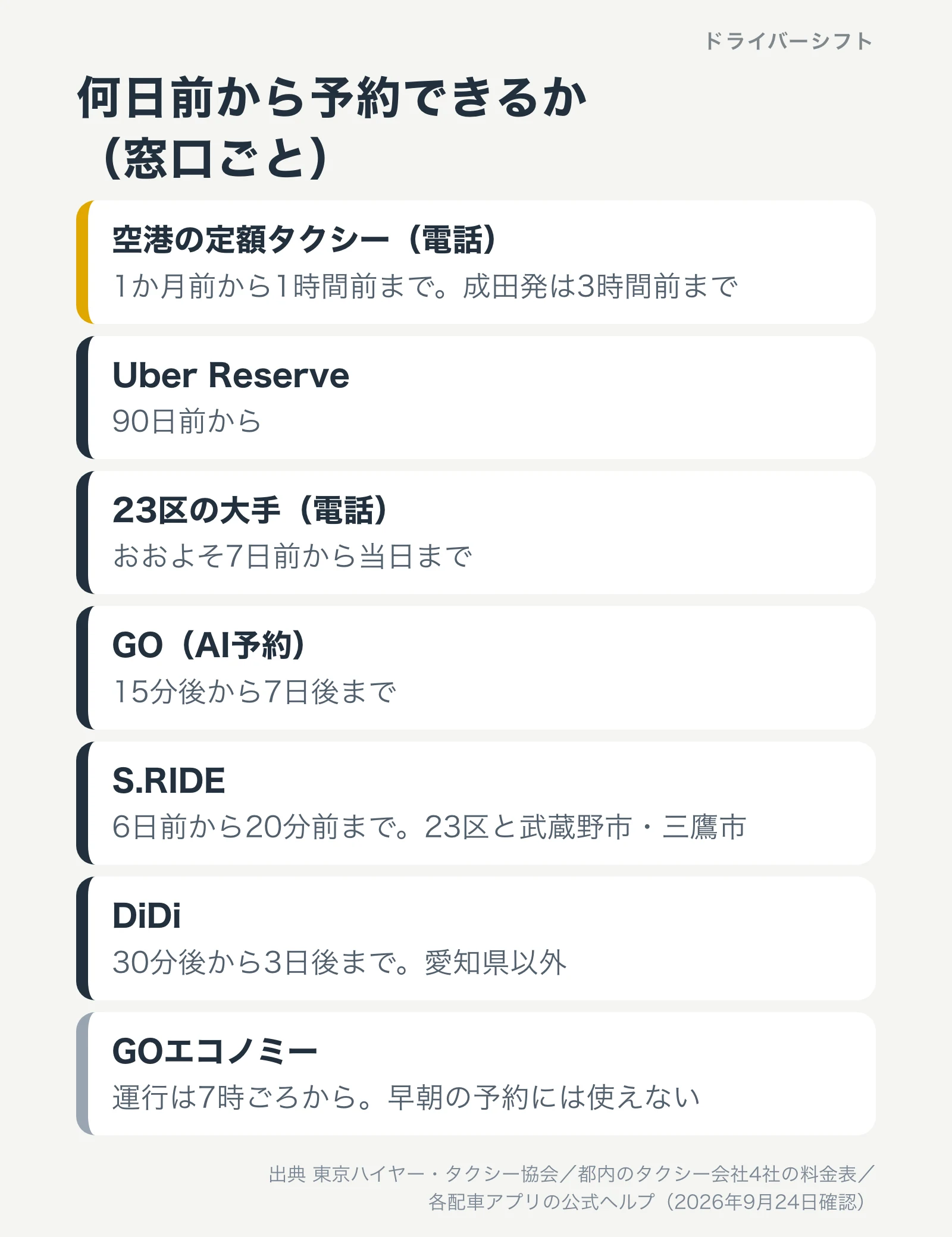 何日前から予約できるかの比較。空港の定額タクシーは1か月前から、Uber Reserveは90日前から、23区の大手はおおよそ7日前から、GOは7日後まで、S.RIDEは6日前から、DiDiは3日後まで