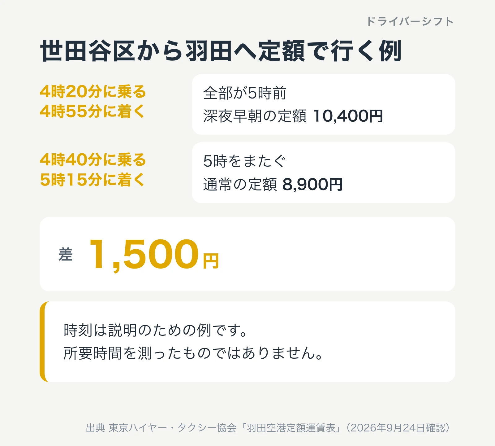 世田谷区から羽田へ定額で行く例。4時20分に乗り4時55分に着くと10,400円、4時40分に乗り5時15分に着くと8,900円で、差は1,500円