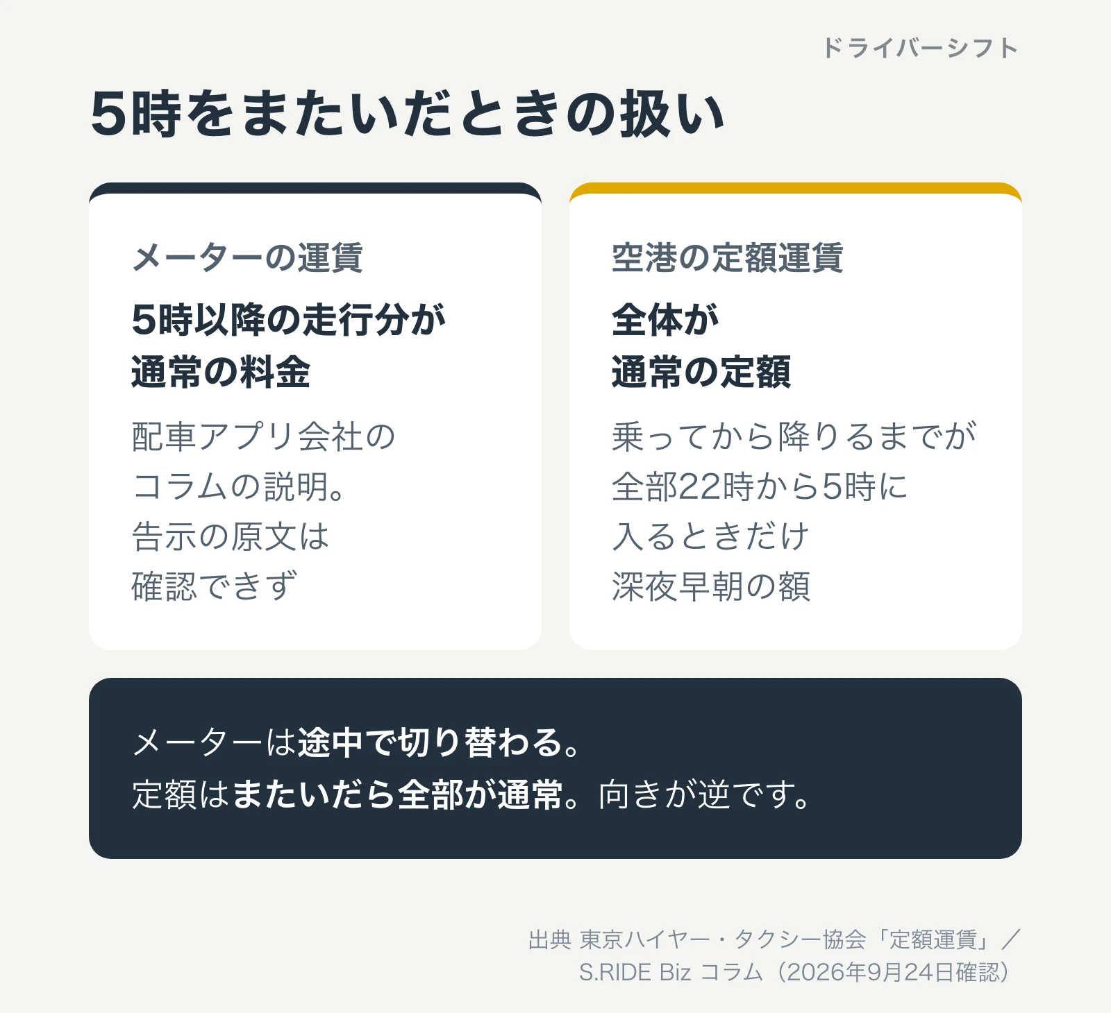 5時をまたいだときの扱い。メーターの運賃は5時以降の走行分が通常の料金、空港の定額運賃はまたいだら全体が通常の定額