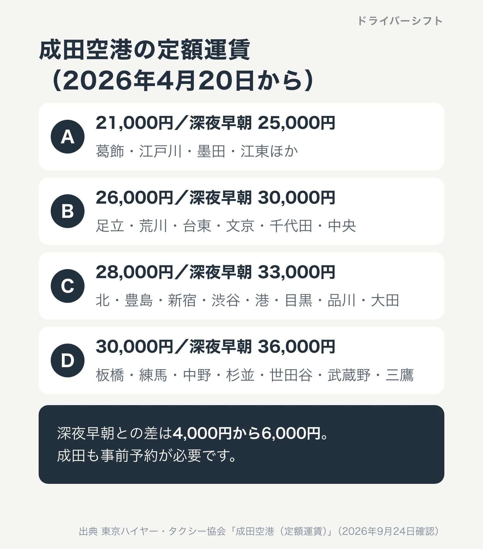 成田空港の定額運賃。Aゾーン21,000円、Bゾーン26,000円、Cゾーン28,000円、Dゾーン30,000円。深夜早朝は25,000円から36,000円