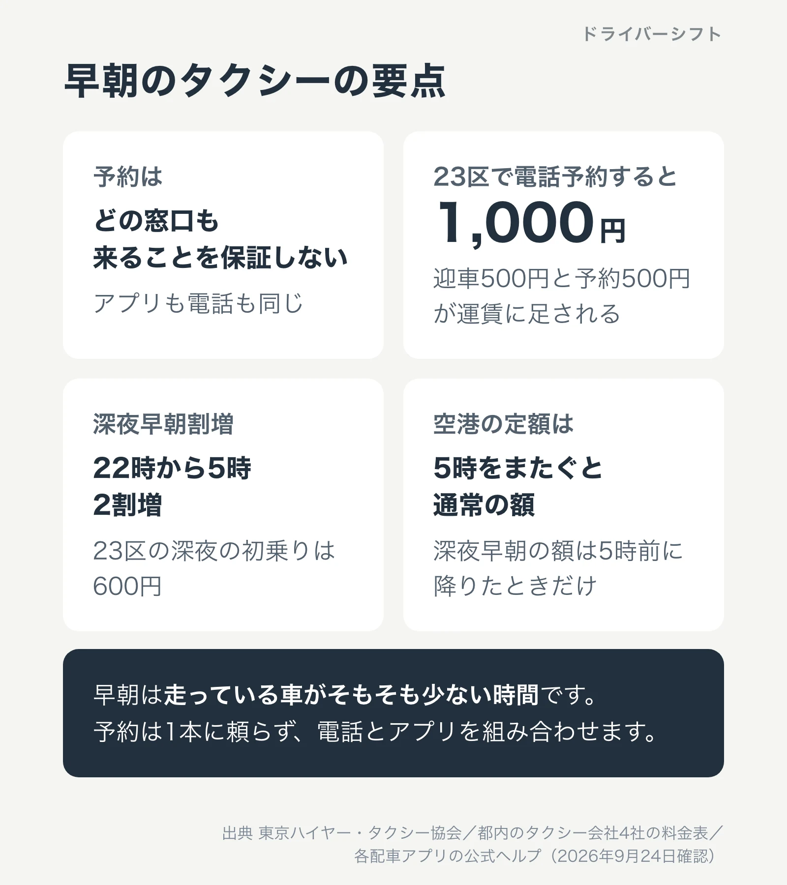 早朝のタクシーの要点。予約はどの窓口も保証しない、23区で電話予約すると運賃のほかに1,000円、深夜早朝割増は22時から5時で2割増、空港の定額は5時をまたぐと通常の額