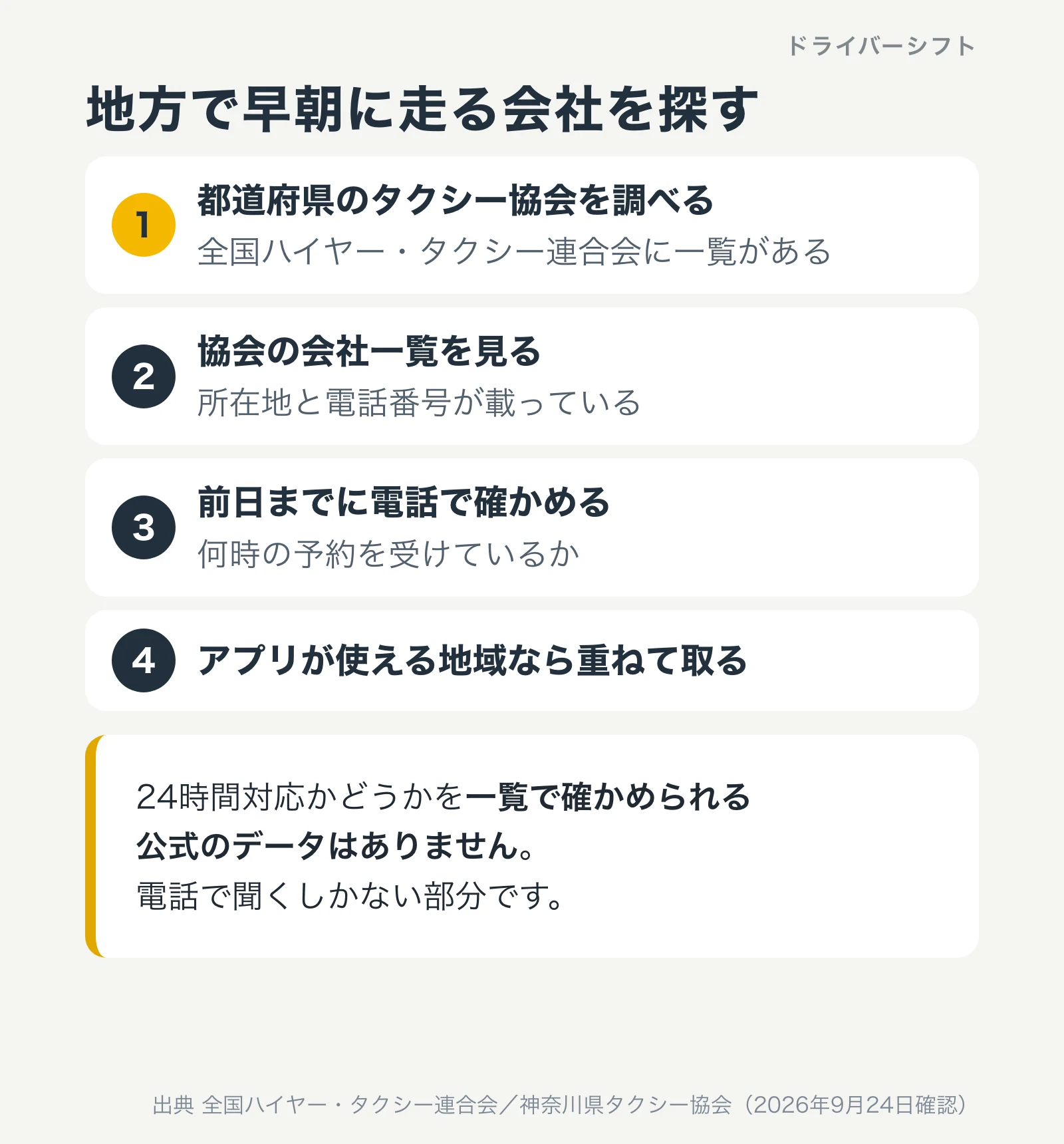 地方で早朝に走る会社を探す4つの手順。都道府県のタクシー協会を調べる、協会の会社一覧を見る、前日までに電話で確かめる、アプリが使える地域なら重ねて取る