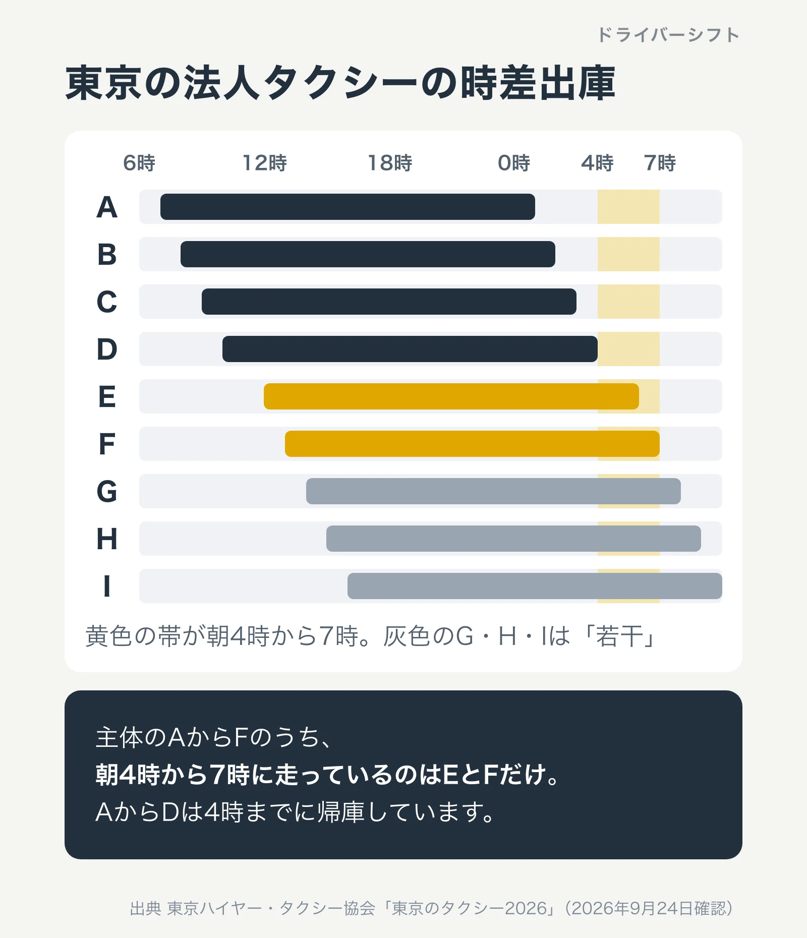 東京の法人タクシーの時差出庫の図。AからDは朝4時までに帰庫し、朝4時から7時に走っているのはEとF、若干のG・H・Iだけ