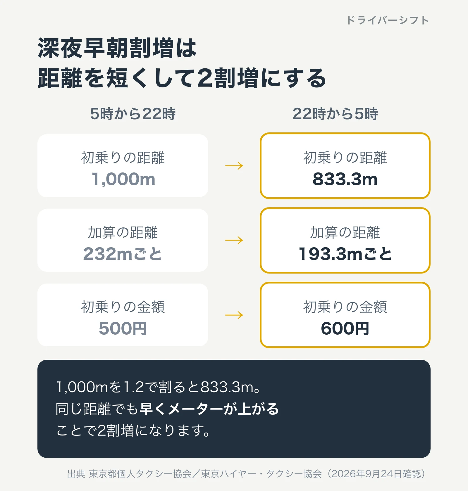 深夜早朝割増は距離を短くして2割増にする。初乗り1,000mが833.3mに、加算232mが193.3mに、初乗り500円が600円に