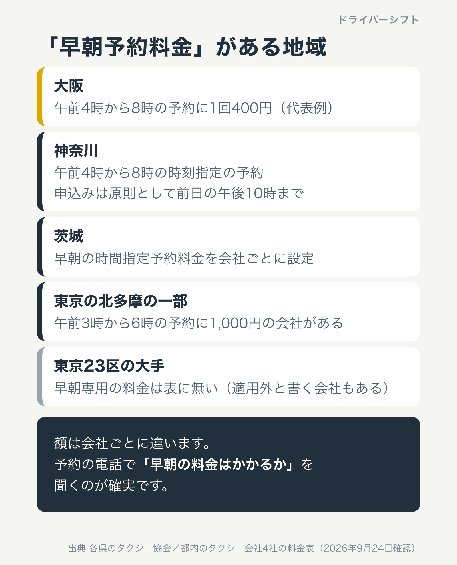 早朝予約料金がある地域。大阪は午前4時から8時に400円、神奈川は午前4時から8時で前日22時までの申込み、茨城は事業者ごと、東京の北多摩の一部は午前3時から6時に1,000円