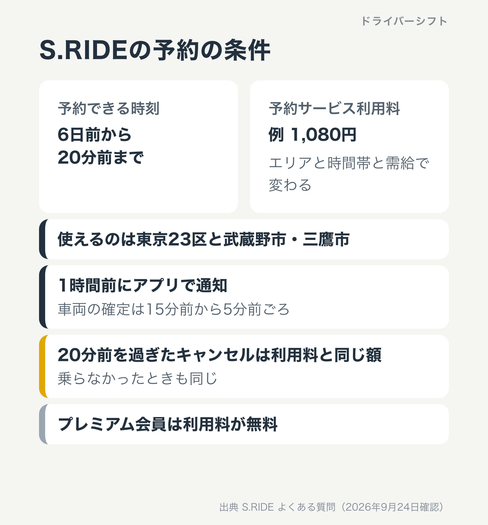 S.RIDEの予約の条件。6日前から20分前まで、予約サービス利用料の例1,080円、東京23区と武蔵野市・三鷹市、20分前を過ぎたキャンセルは利用料と同じ額