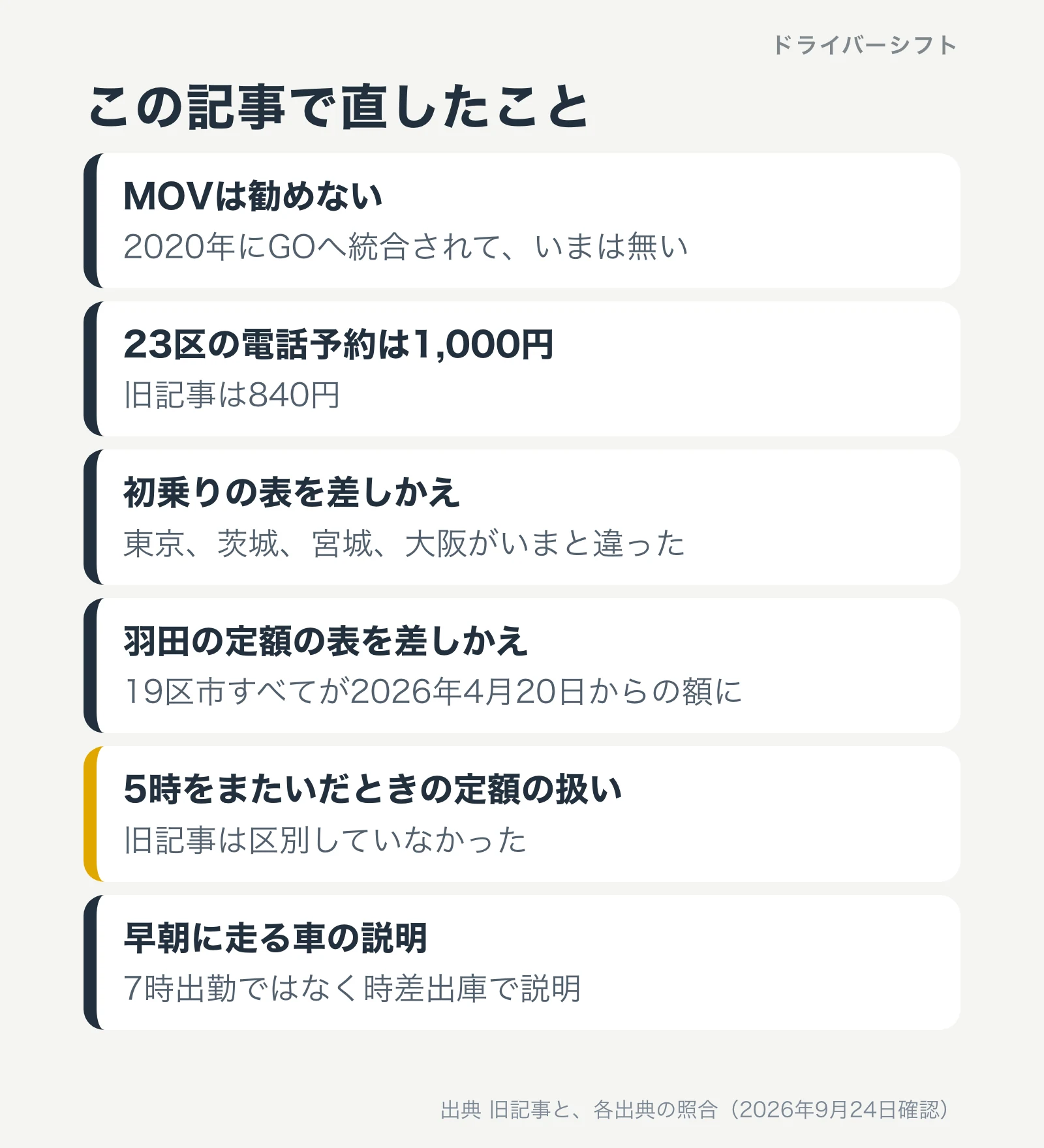 この記事で直したこと。MOVは勧めない、23区の電話予約は1,000円、初乗りの表を差しかえ、羽田の定額の表を差しかえ、5時をまたいだときの定額の扱い、早朝に走る車の説明