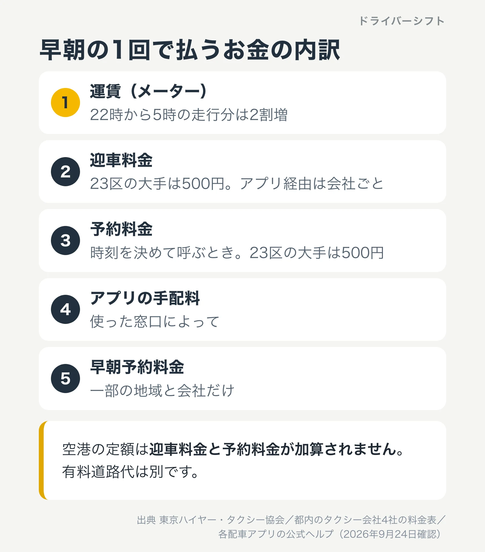 早朝の1回で払うお金の内訳。運賃（22時から5時は2割増）、迎車料金、予約料金、アプリの手配料、一部の地域の早朝予約料金