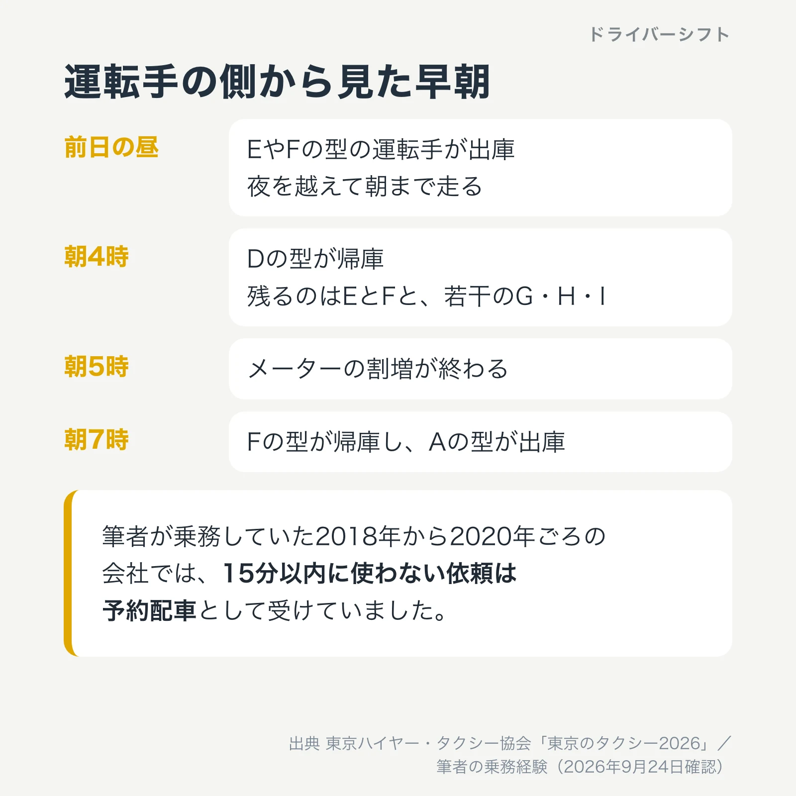 運転手の側から見た早朝。前日の昼にEやFの型が出庫、朝4時にDの型が帰庫、朝5時に割増が終わる、朝7時にFの型が帰庫してAの型が出庫。15分以内に使わない依頼は予約配車として受けていた