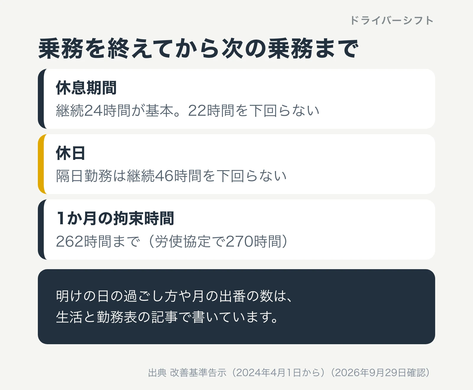 乗務を終えてから次の乗務まで。休息期間は継続24時間が基本で22時間を下回らない。休日は隔日勤務で継続46時間を下回らない。1か月の拘束時間は262時間まで