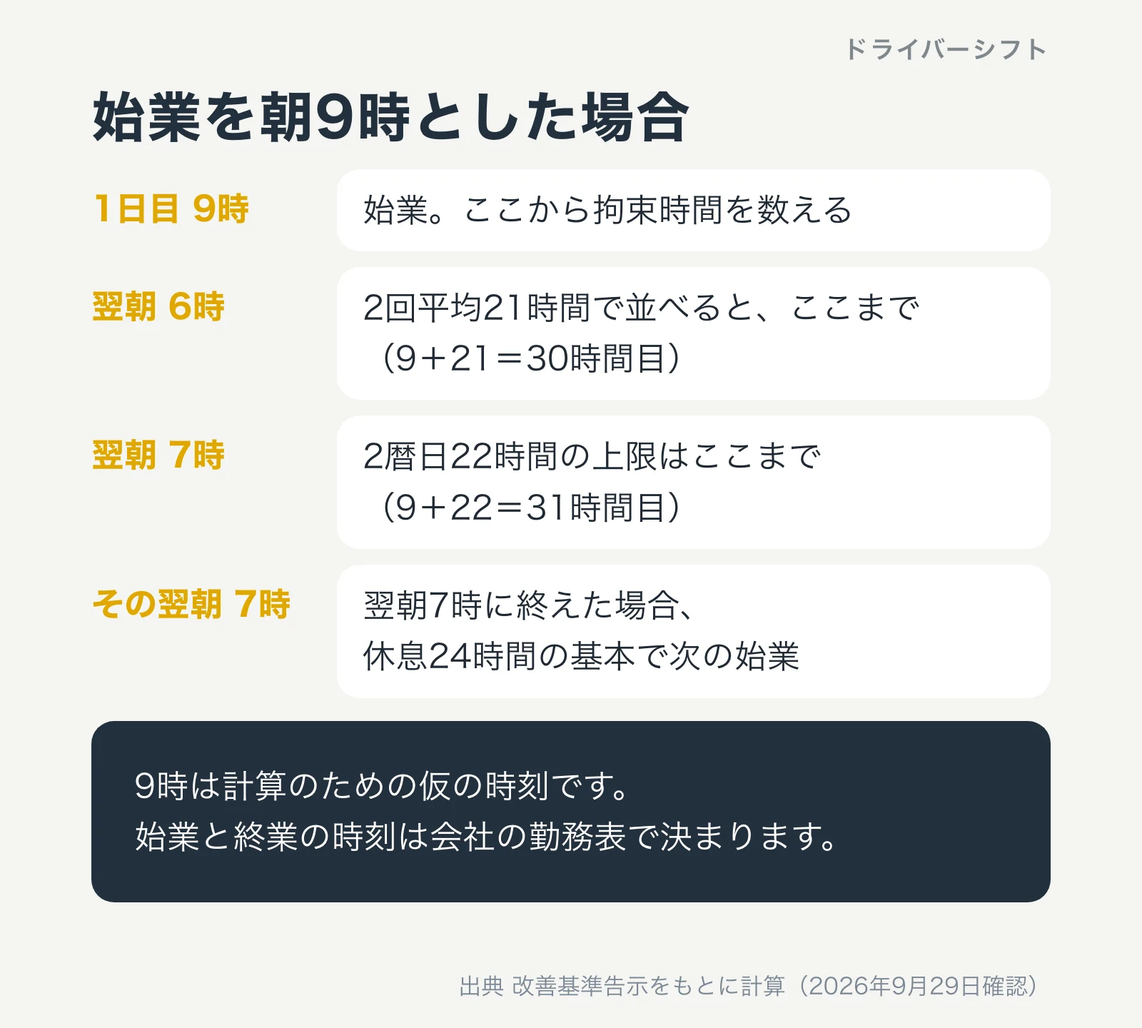 始業を朝9時とした場合の計算。2回平均21時間なら翌朝6時まで、2暦日22時間の上限は翌朝7時まで。翌朝7時に終えた場合、休息24時間の基本で次の始業はその翌朝7時
