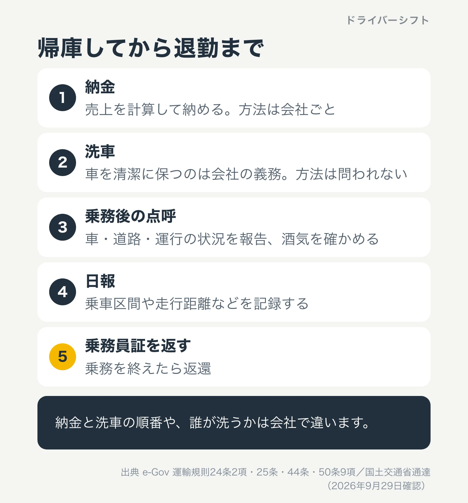 帰庫してから退勤まで。納金、洗車、乗務後の点呼、日報、乗務員証を返す。納金と洗車の順番やだれが洗うかは会社で違う