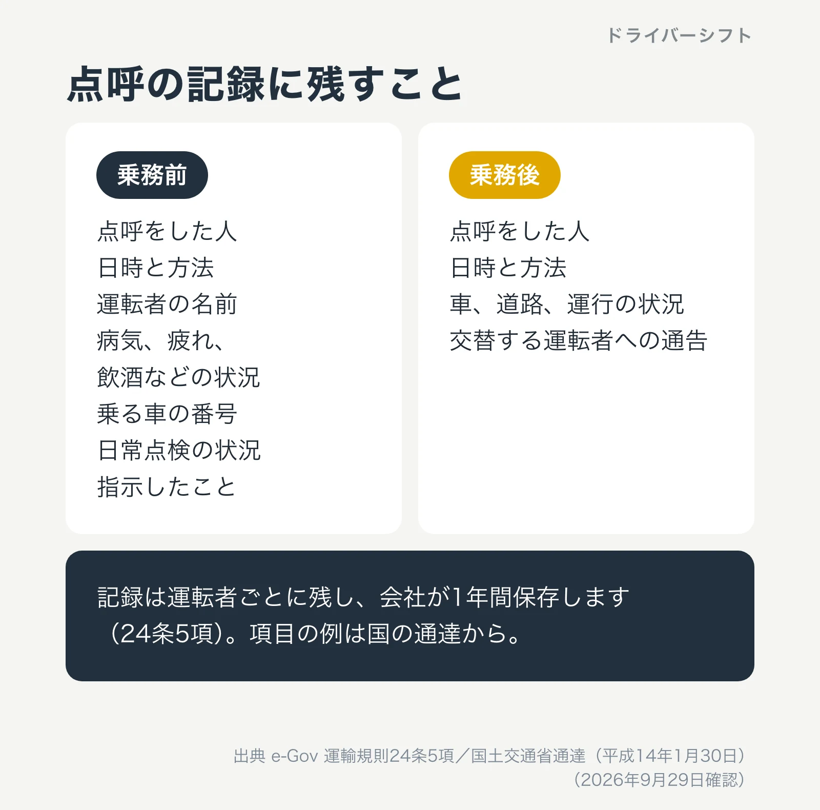 点呼の記録に残すこと。乗務前は点呼をした人、日時と方法、運転者の名前、病気や疲れや飲酒などの状況、乗る車の番号、日常点検の状況、指示したこと。乗務後は車と道路と運行の状況、交替する運転者への通告