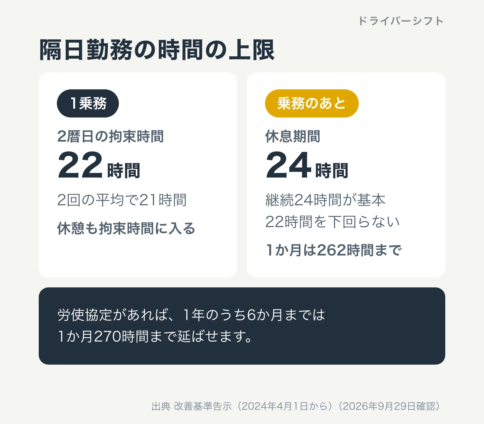 隔日勤務の時間の上限。1乗務は2暦日の拘束時間22時間、2回の平均で21時間。乗務のあとの休息期間は継続24時間が基本で22時間を下回らない。1か月は262時間まで