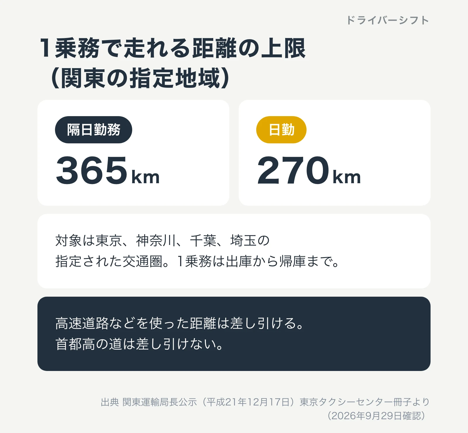 1乗務で走れる距離の上限。関東の指定地域では隔日勤務365km、日勤270km。高速道路などを使った距離は差し引けるが首都高の道は差し引けない