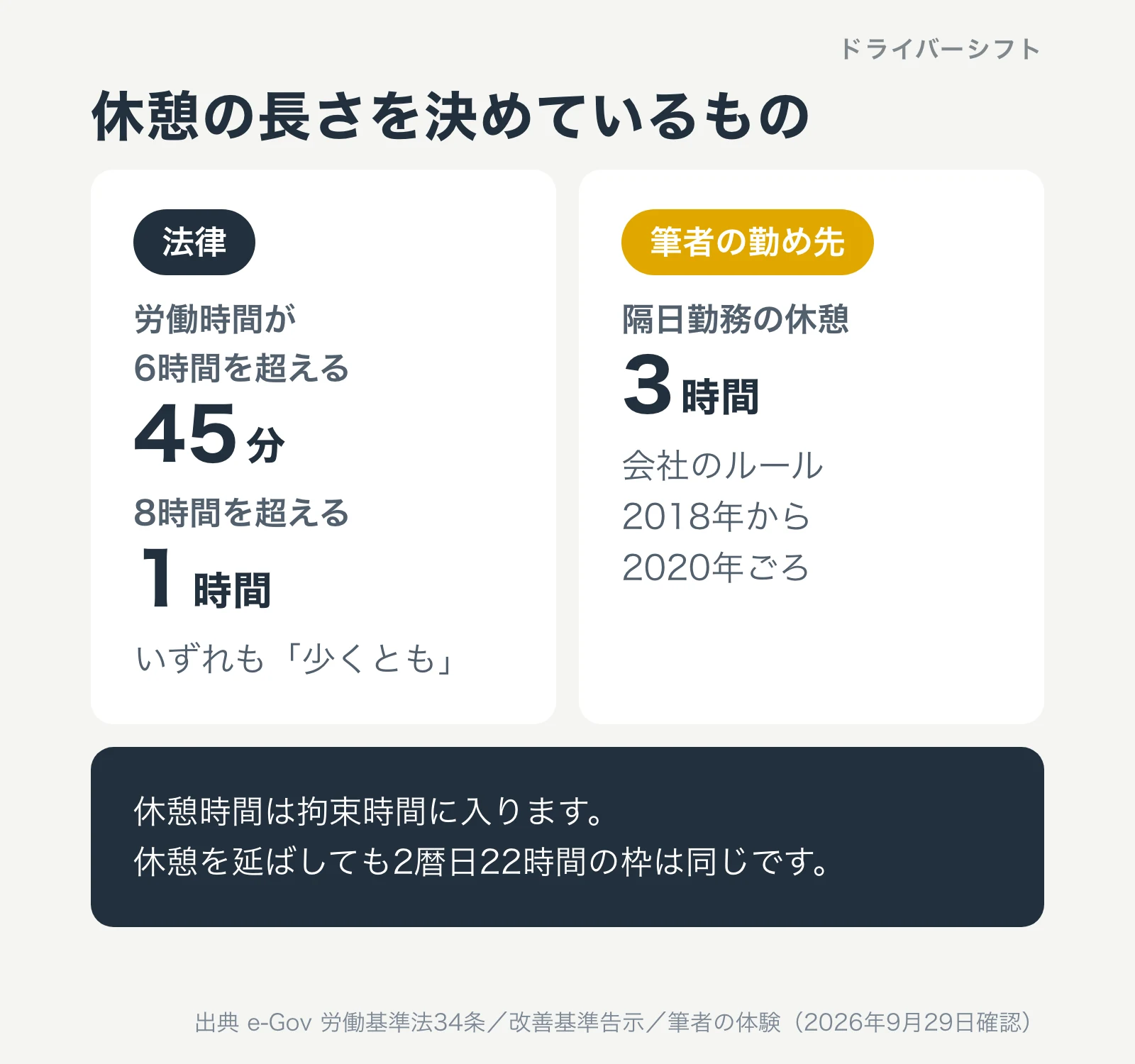 休憩の長さを決めているもの。労働基準法では労働時間が6時間を超えると45分、8時間を超えると1時間以上。筆者の勤め先では隔日勤務の休憩は3時間で、これは会社のルール